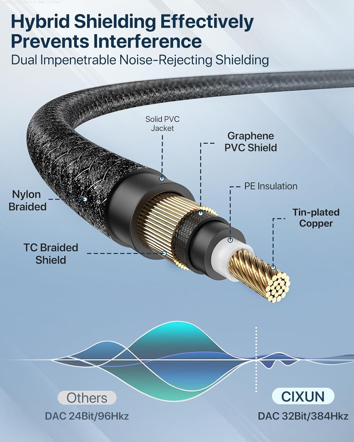 Thumbnail 6 de CIXUN câble USB‑C vers double XLR (mâle) avec DAC 32 bits/384 kHz, tressé, sortie audio