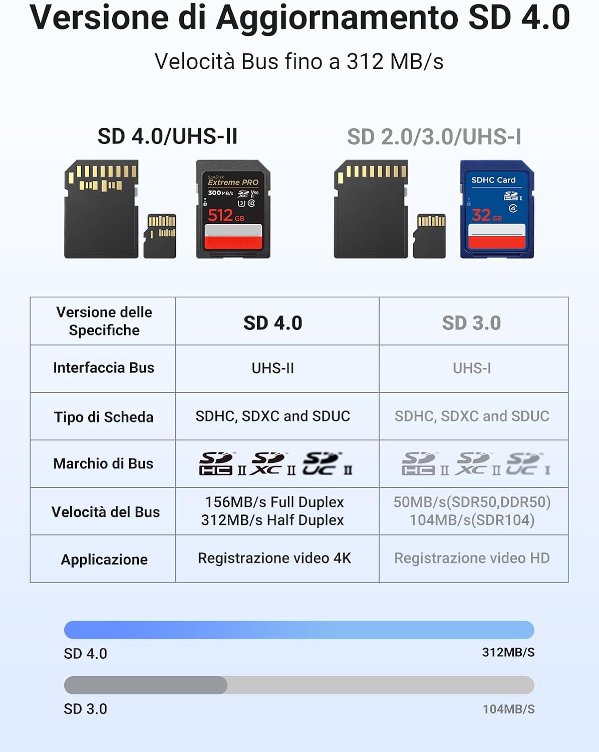 Detalle de UGREEN UHS-II lettore schede SD USB C