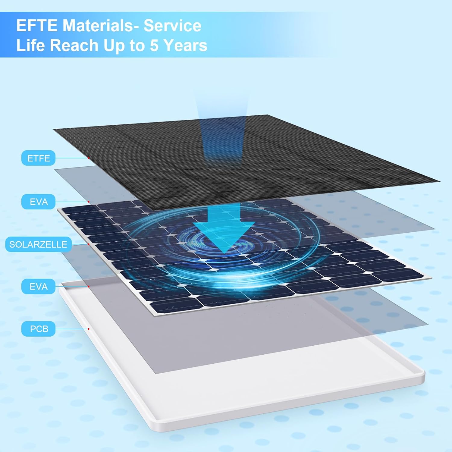 Thumbnail 2 de Eufy 5W Solarpanel für Kameras ⛅