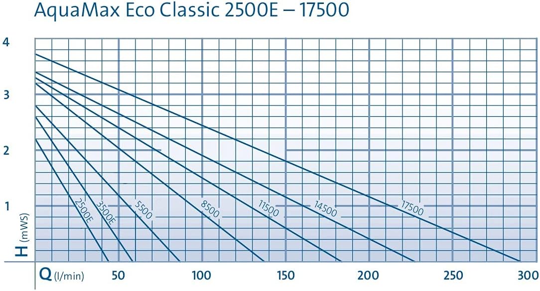 Thumbnail 4 de Oase 3500E AquaMax Eco Classic Pompe de Filtration Noir — fiabilité et économie pour votre bassin