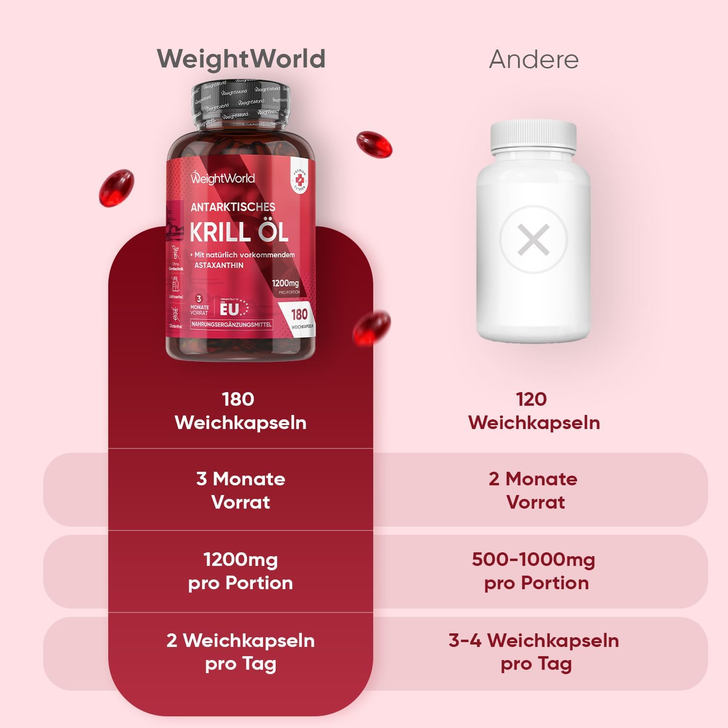 Thumbnail 6 de WeightWorld Antarktisches Krillöl – Weichkapseln mit Omega‑3, DHA/EPA & Astaxanthin (1200 mg pro Portion, 180 Softgels)