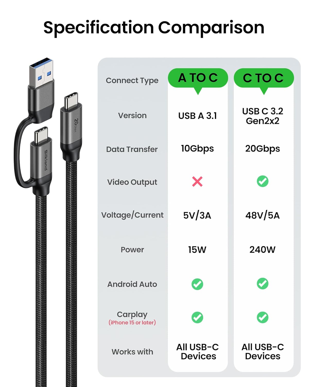 Detalle 2 de Silkland 2-in-1 USB A to USB C Data Cable: 10Gbps + USB-C 3.2 Gen 2x2 20Gbps, 15W/240W Fast Charging, 3.3ft