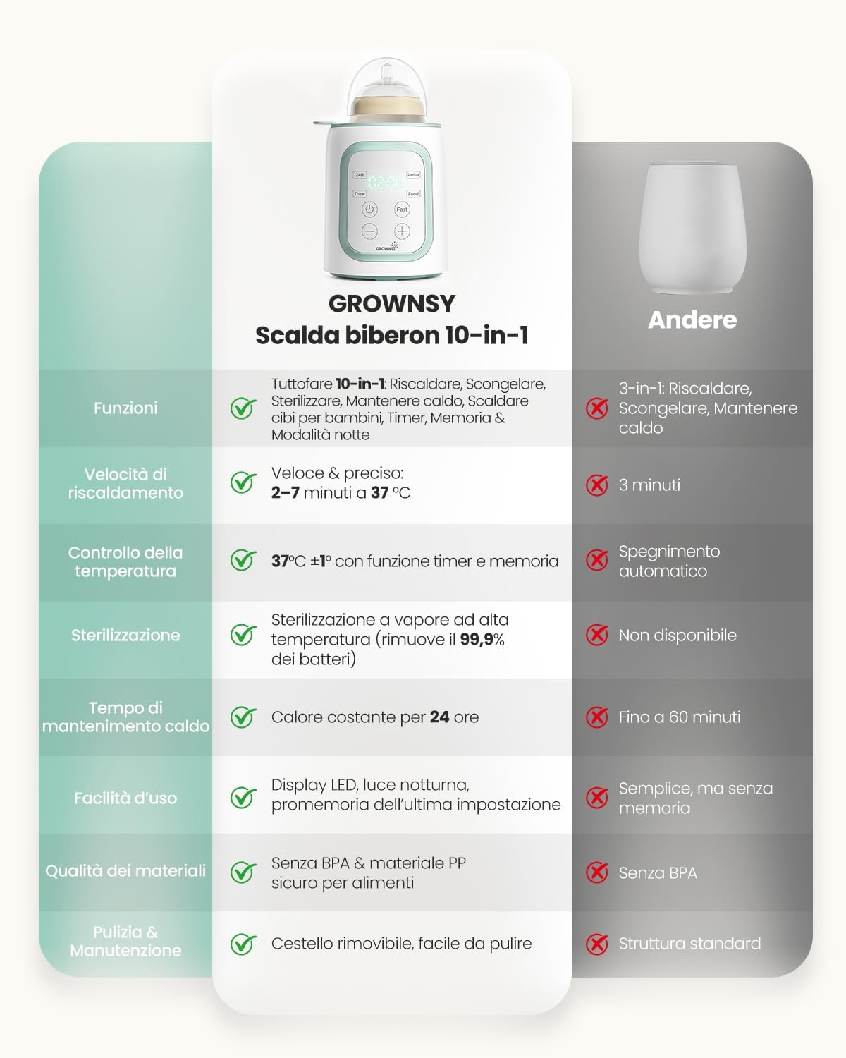 Thumbnail 4 de Grownsy Scaldabiberon 10-in-1 con timer e controllo temperatura per latte materno e formula