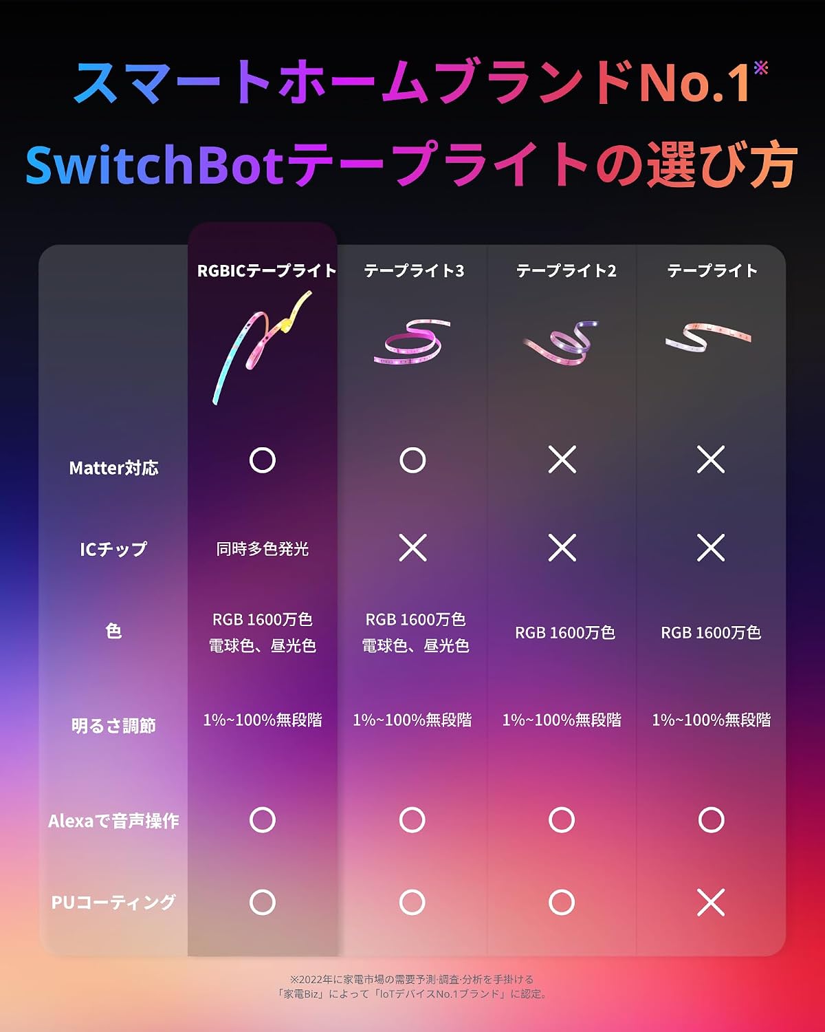 Detalle 2 de SwitchBot W1702109 RGBIC LEDテープライト 5m、Matter対応、1600万色・調光調色