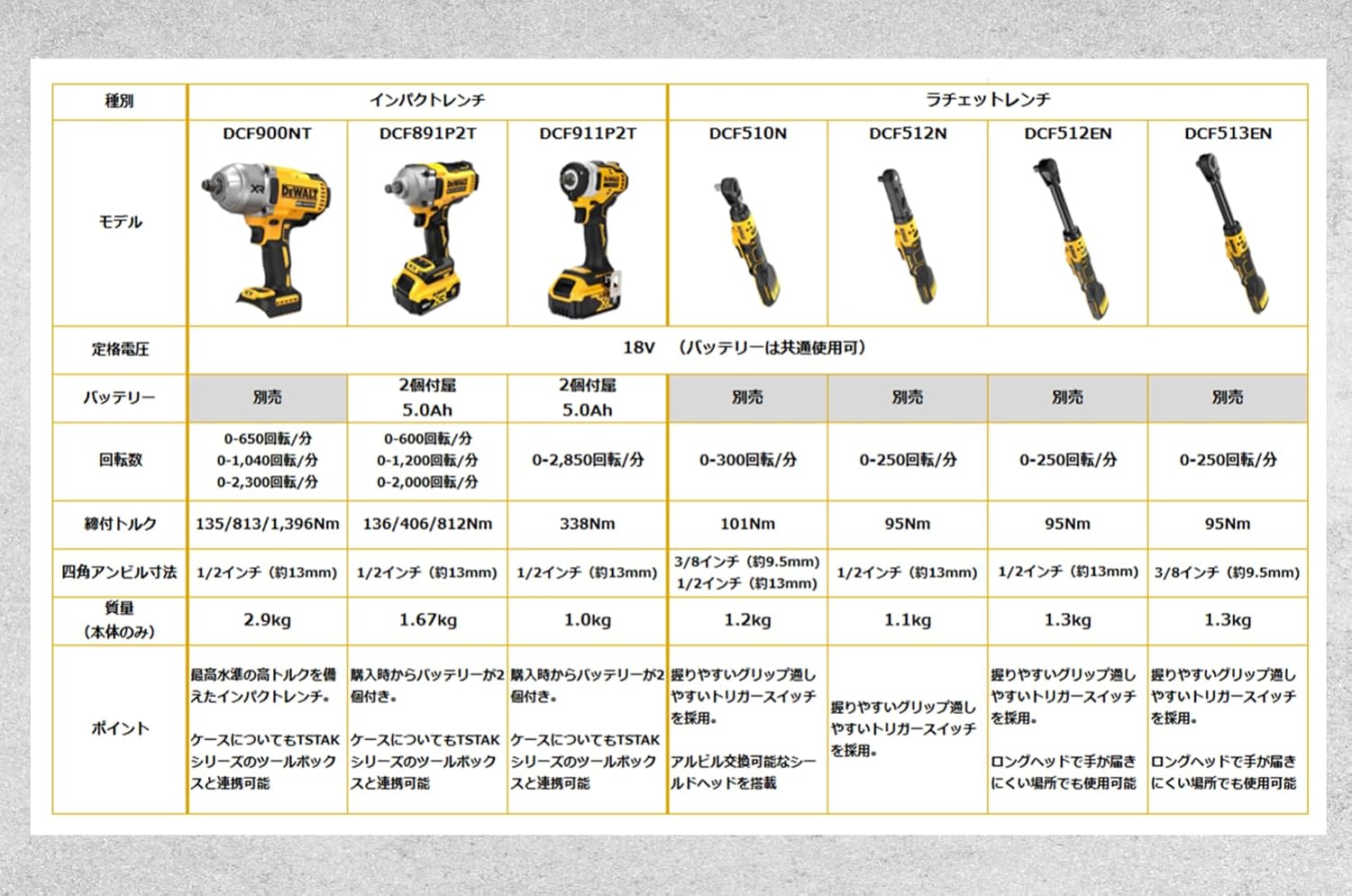 Detalle de DEWALT DCF911P2T ブラシレスインパクトレンチ 18V・最大締付トルク338N・m