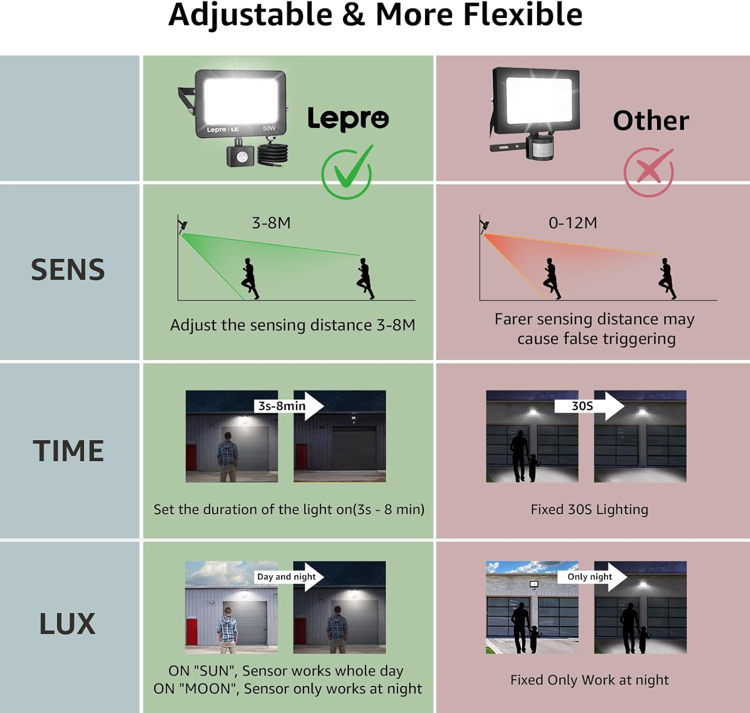 Thumbnail 3 de Lepro 50W Outdoor Security Light with Motion Sensor (4200 Lumens, PIR) – IP54 ultra-thin floodlight