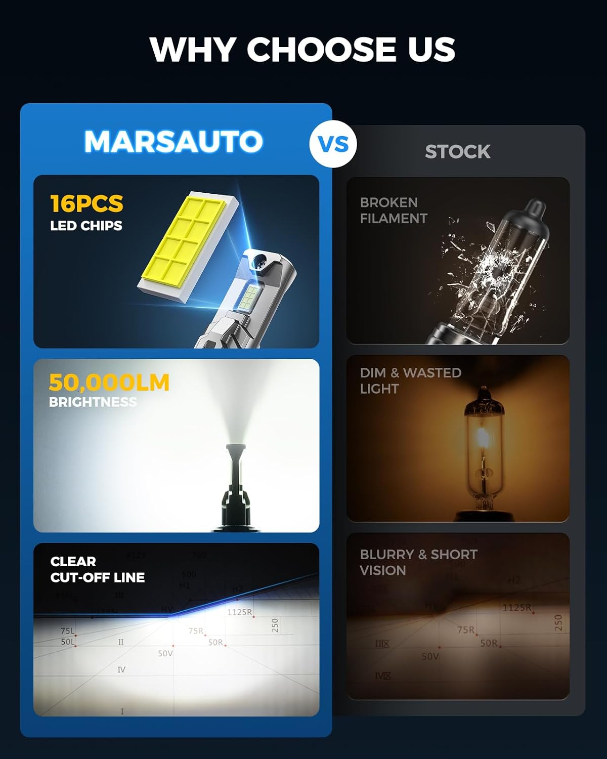Detalle de Marsauto 9005/HB3 LED Fog Light Bulbs