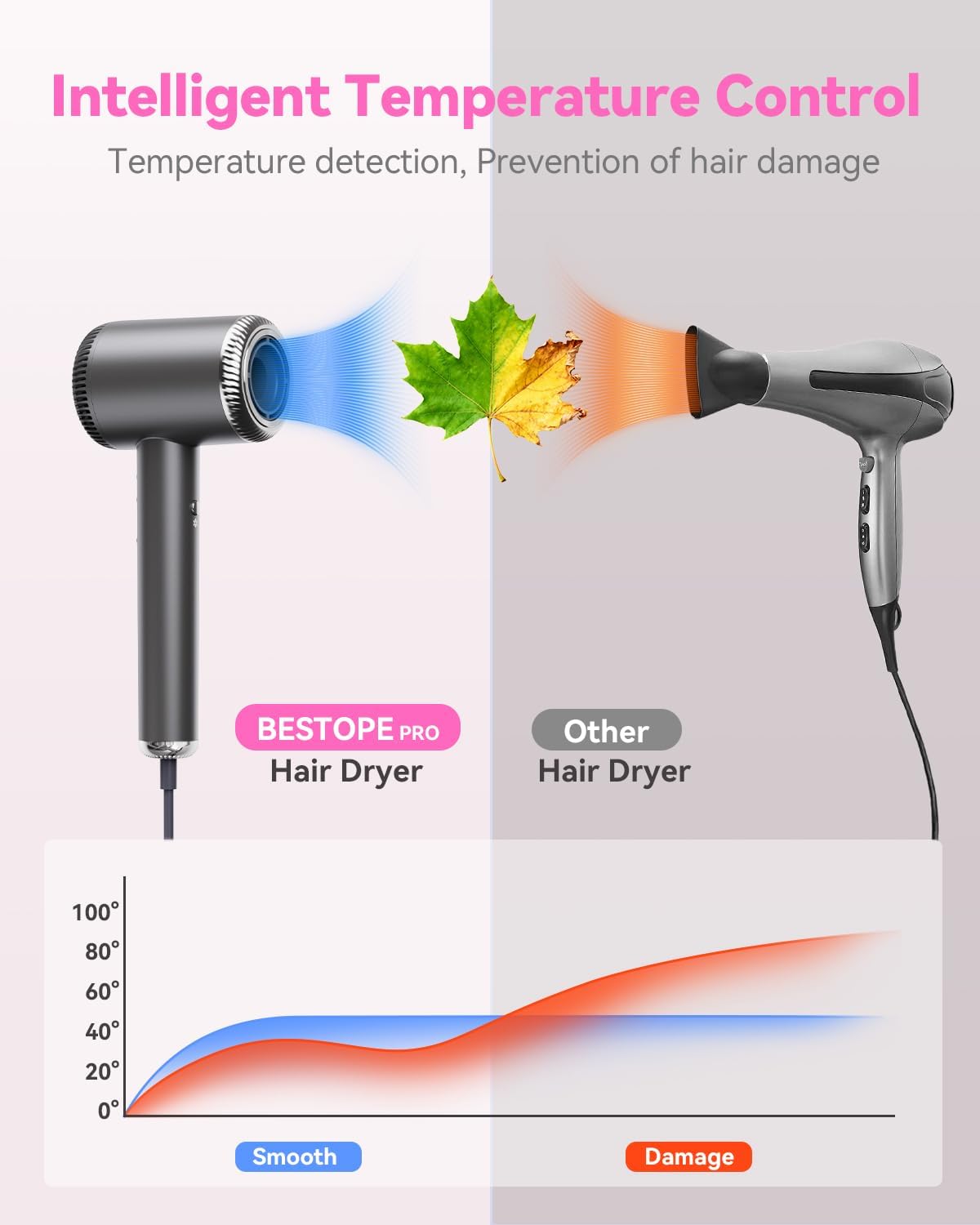 Detalle de BESTOPE PRO Haartrockner – Reiseföhn mit 6 Temperaturstufen, 5 Windgeschwindigkeiten und kinderfreundlichem Modus