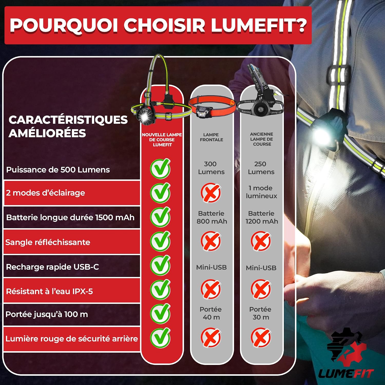 Detalle 2 de LUMEFIT Lampe Course à Pied 500 lumens