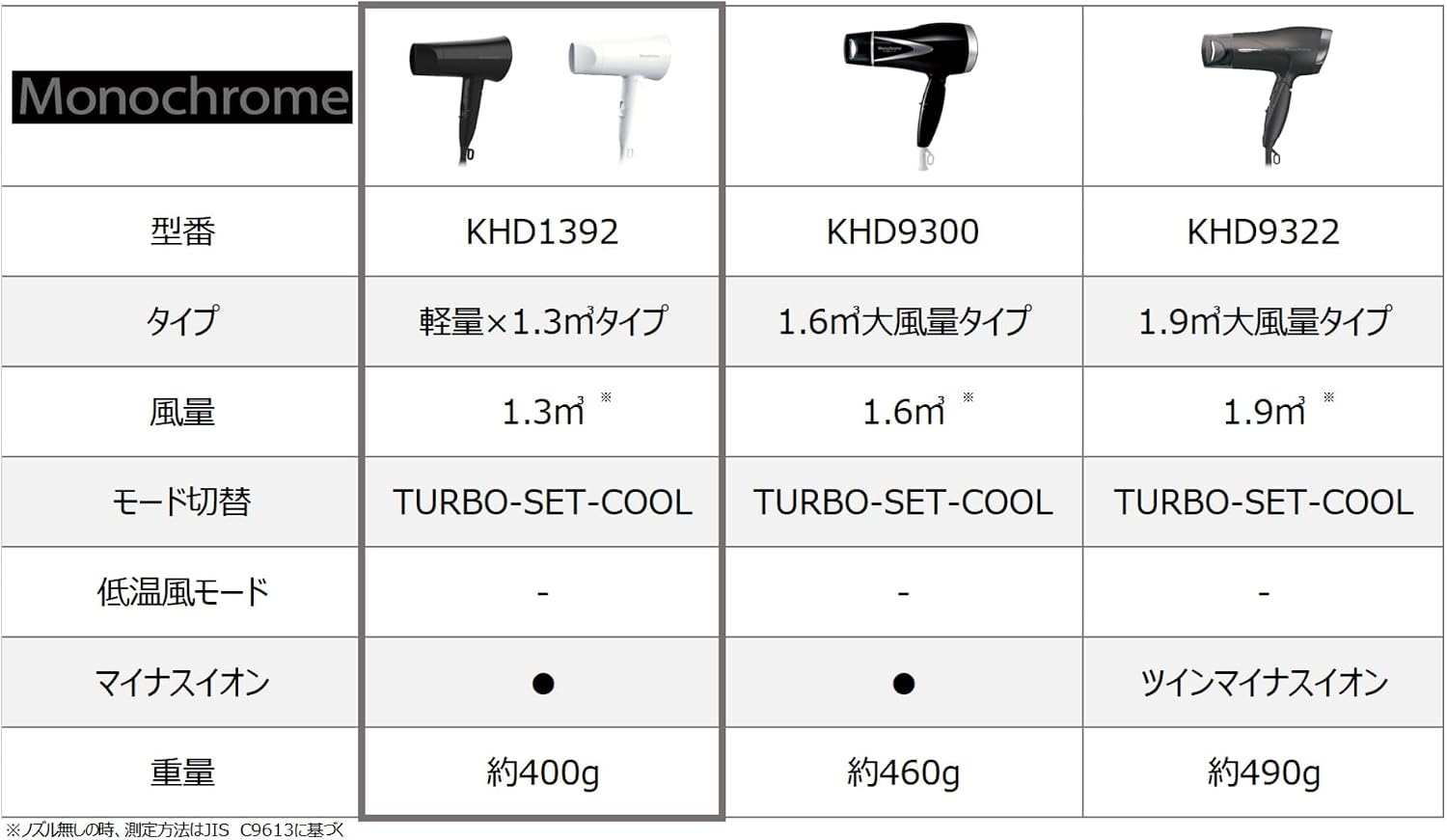 Thumbnail 1 de コイズミ KHD-1392/WH モノクローム ヘアドライヤー 1200W・折りたたみ式・マイナスイオン