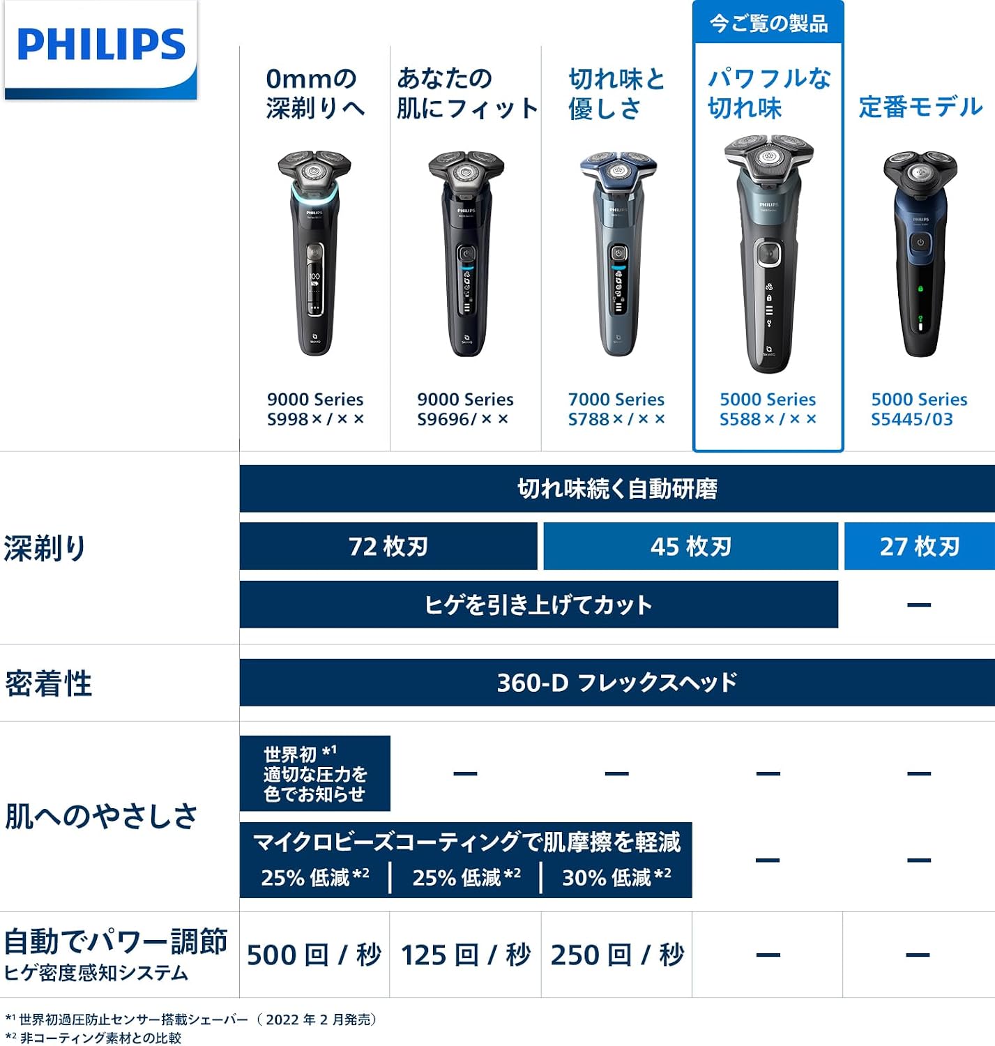 Detalle de PHILIPS 5000シリーズ S5882/60 回転式電動シェーバー 45枚刃・お風呂剃り対応・洗浄機付き