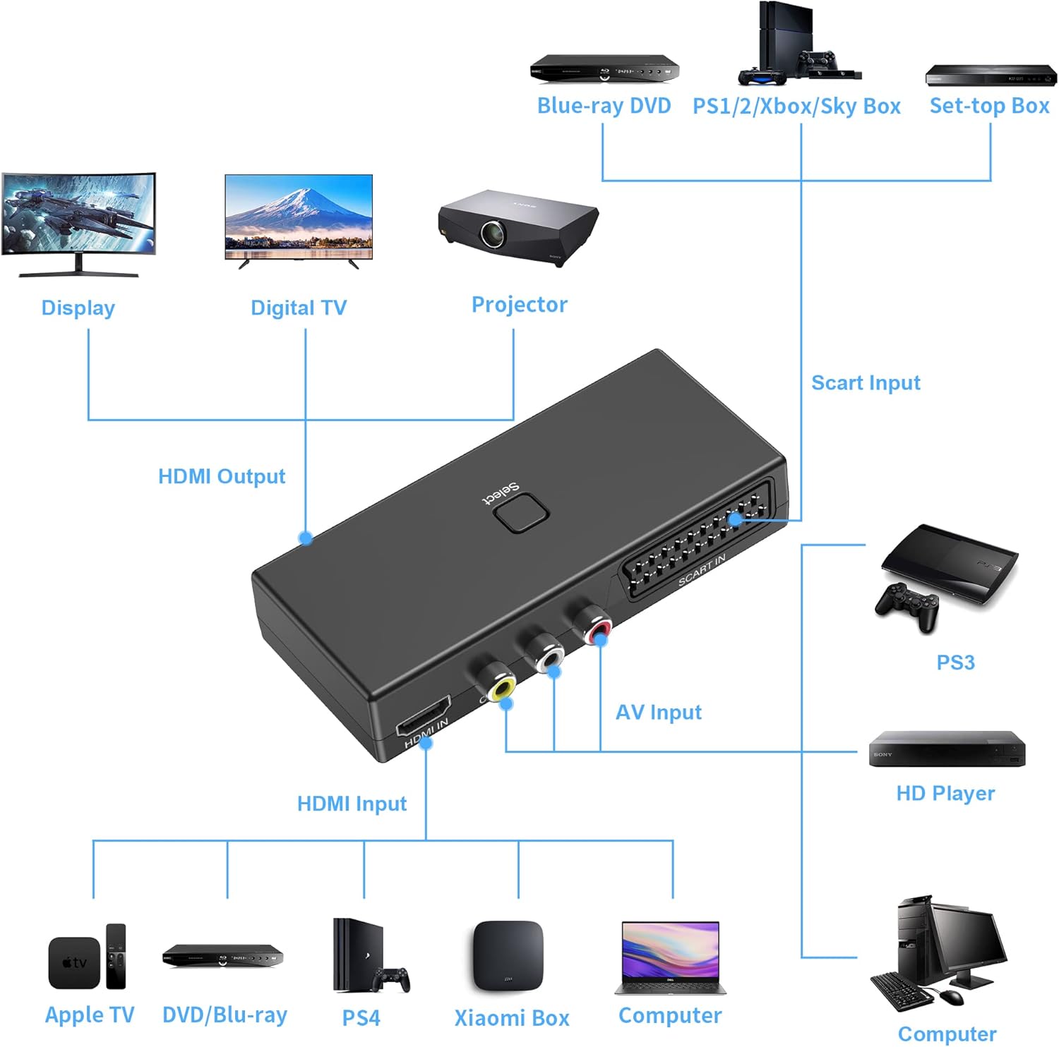Thumbnail 2 de AIFHDAUF 3-in-1 Scart to HDMI / RCA to HDMI Converter with HDMI switch (1080p output) and HDMI cable