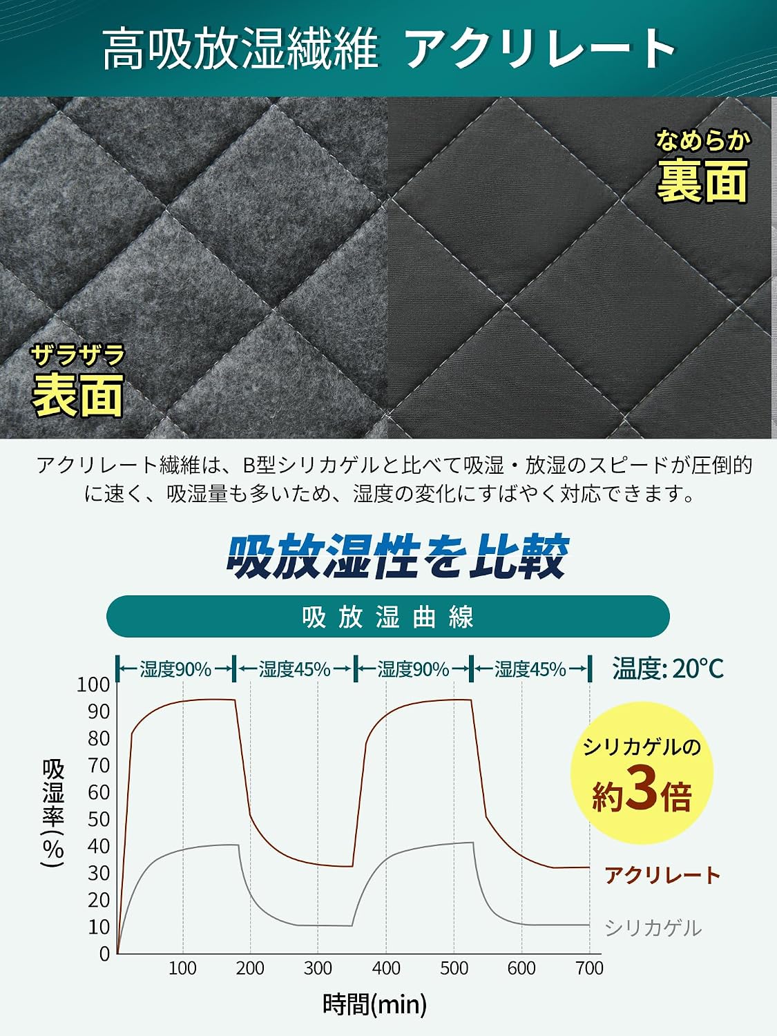 Detalle de クモリ(Kumori) 寝具用除湿シート セミシングル 80×120cm・吸湿センサー付き