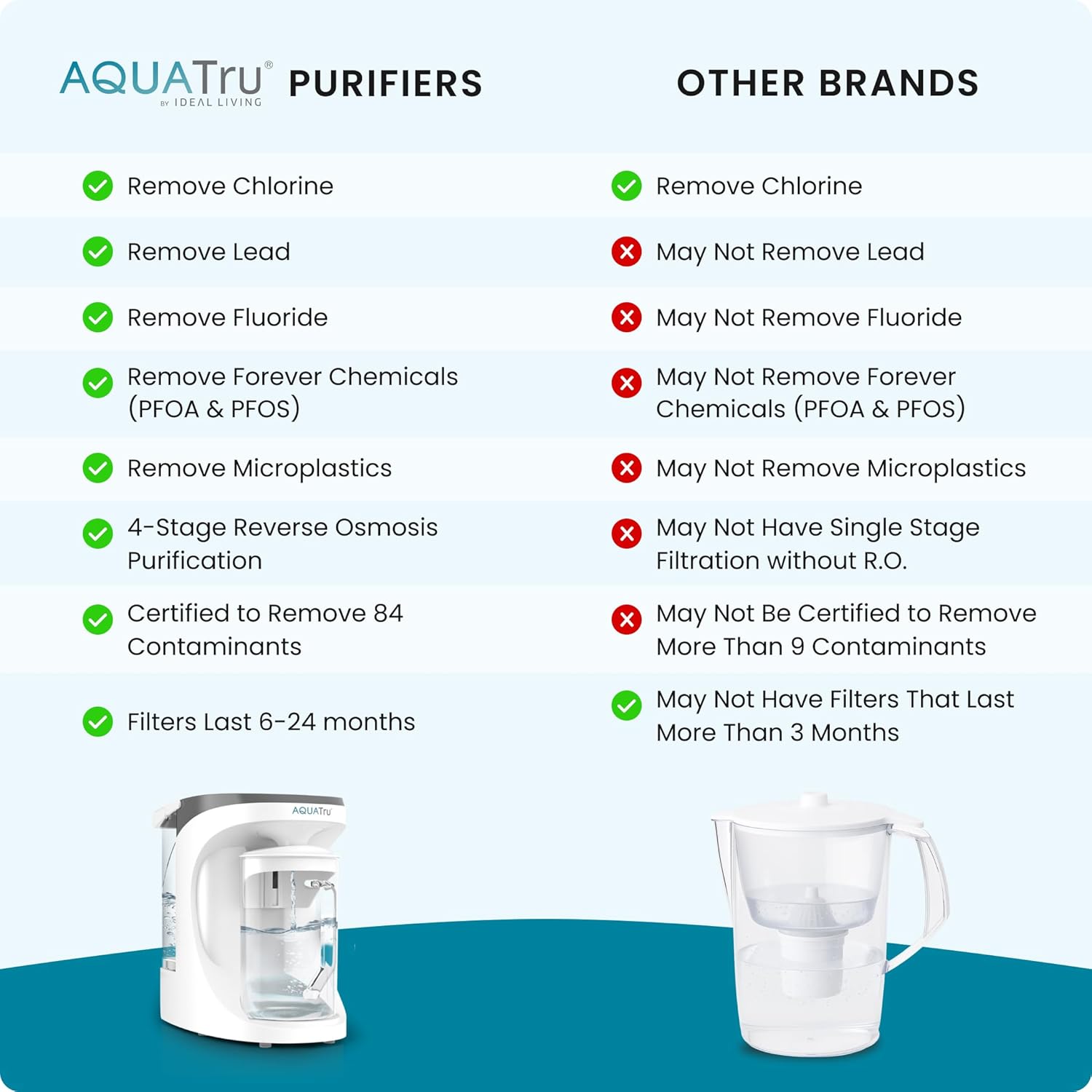 Detalle 1 de AQUA TRU AquaTru Carafe RO System 4-Stage