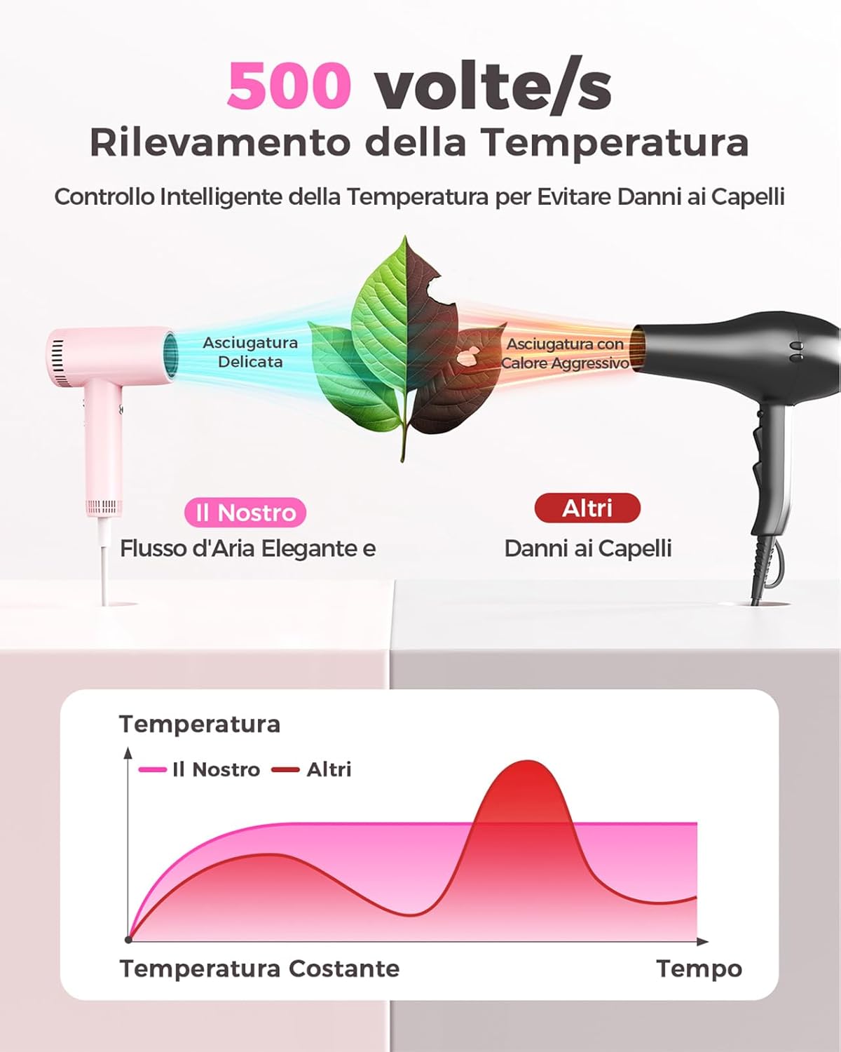 Thumbnail 3 de Haokoo Phon Capelli Alta Velocità 160.000 RPM: asciugatura rapida e controllo termico con ioni anticrespo