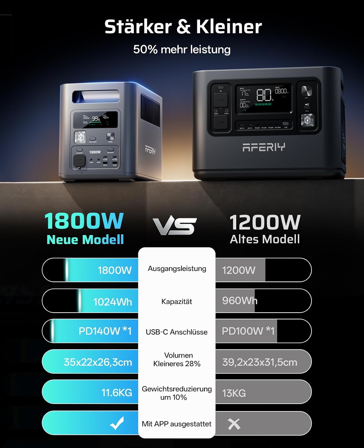 Detalle de AFERIY 1800W Solargenerator mit 200W Solarpanel – 1024Wh LiFePO4, 9 Ausgänge, <10 ms USV, APP-Steuerung