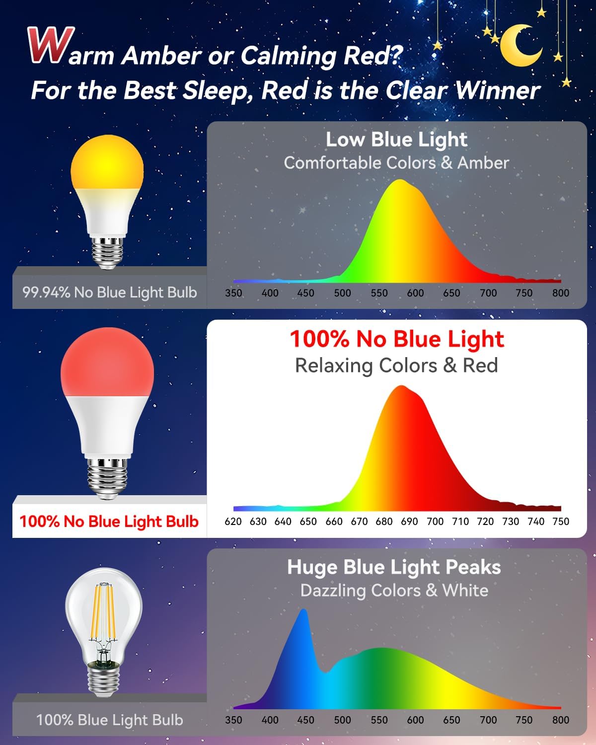 Detalle de Neporal Red Light Bulbs for Sleep 9W (6-Pack) – 625nm Red Night Light for Melatonin Support