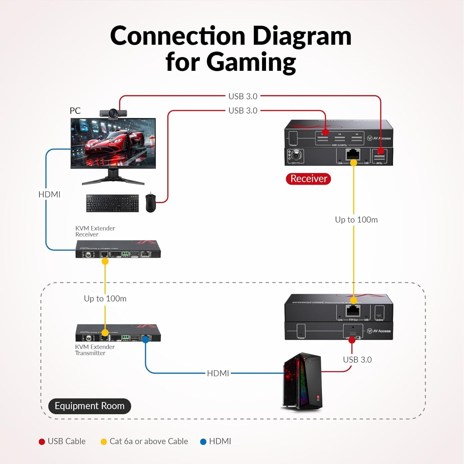 Thumbnail 5 de AV Access USB3.0 Extender over Cat6a/7 100 m, 4 ports USB 📷