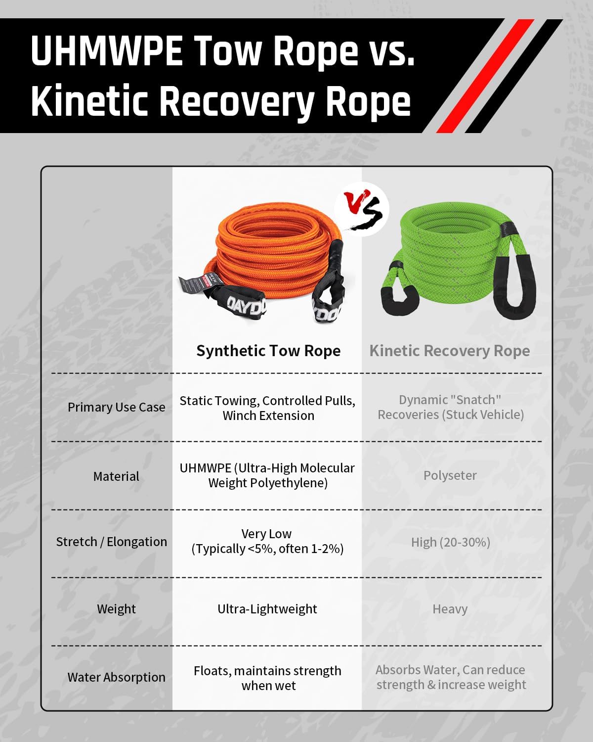 Thumbnail 3 de DAYDOOR Recovery Tow Rope Kit with 2 Soft Shackles (7/16 in x 30 ft) – 31,200 lb UHMWPE
