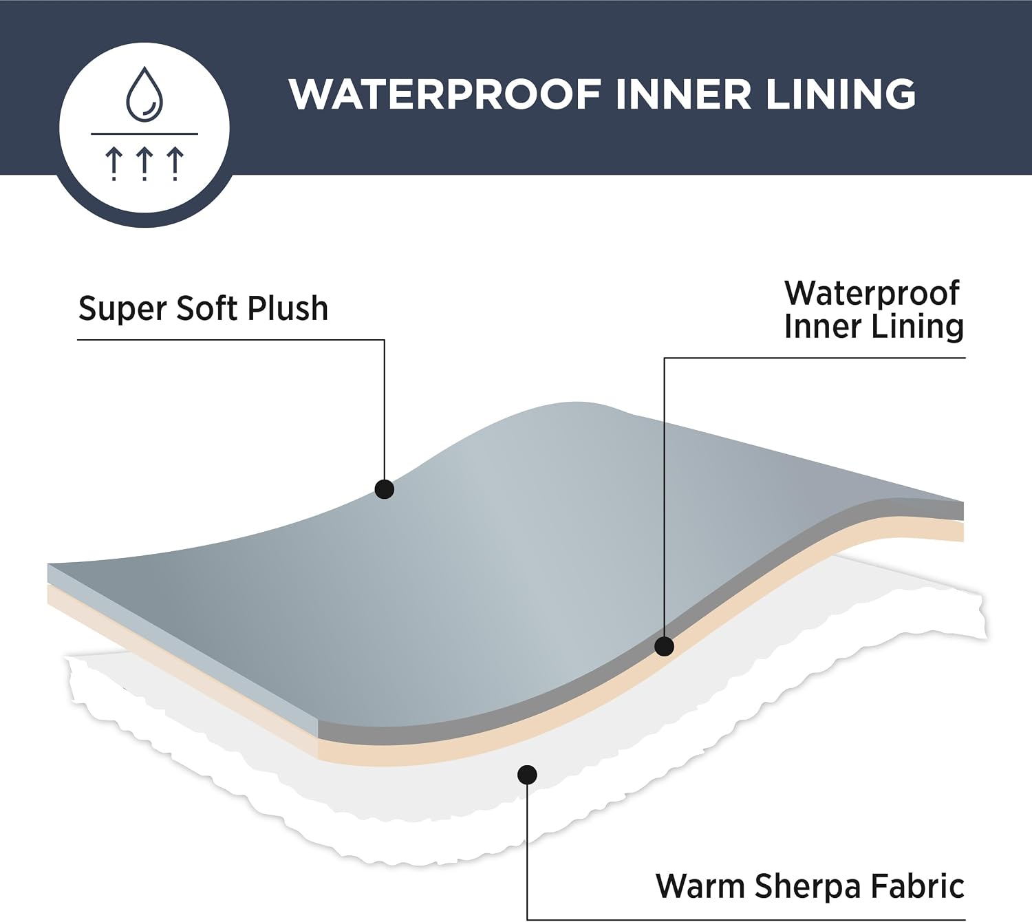 Detalle de LE SURE Waterproof Fleece Blanket 274x218cm