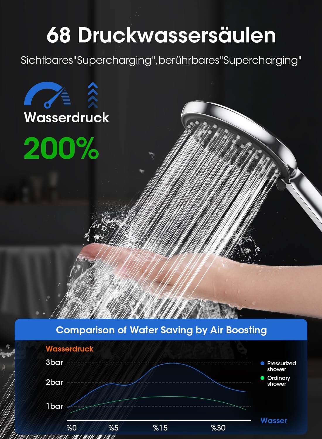 Thumbnail 4 de FASDUNT Chrom Duschkopf mit 2 m Premium Flexibler Schlauch – 9,5 l/min Wassersparer, Turbo-Technologie und verchromter ABS-Head