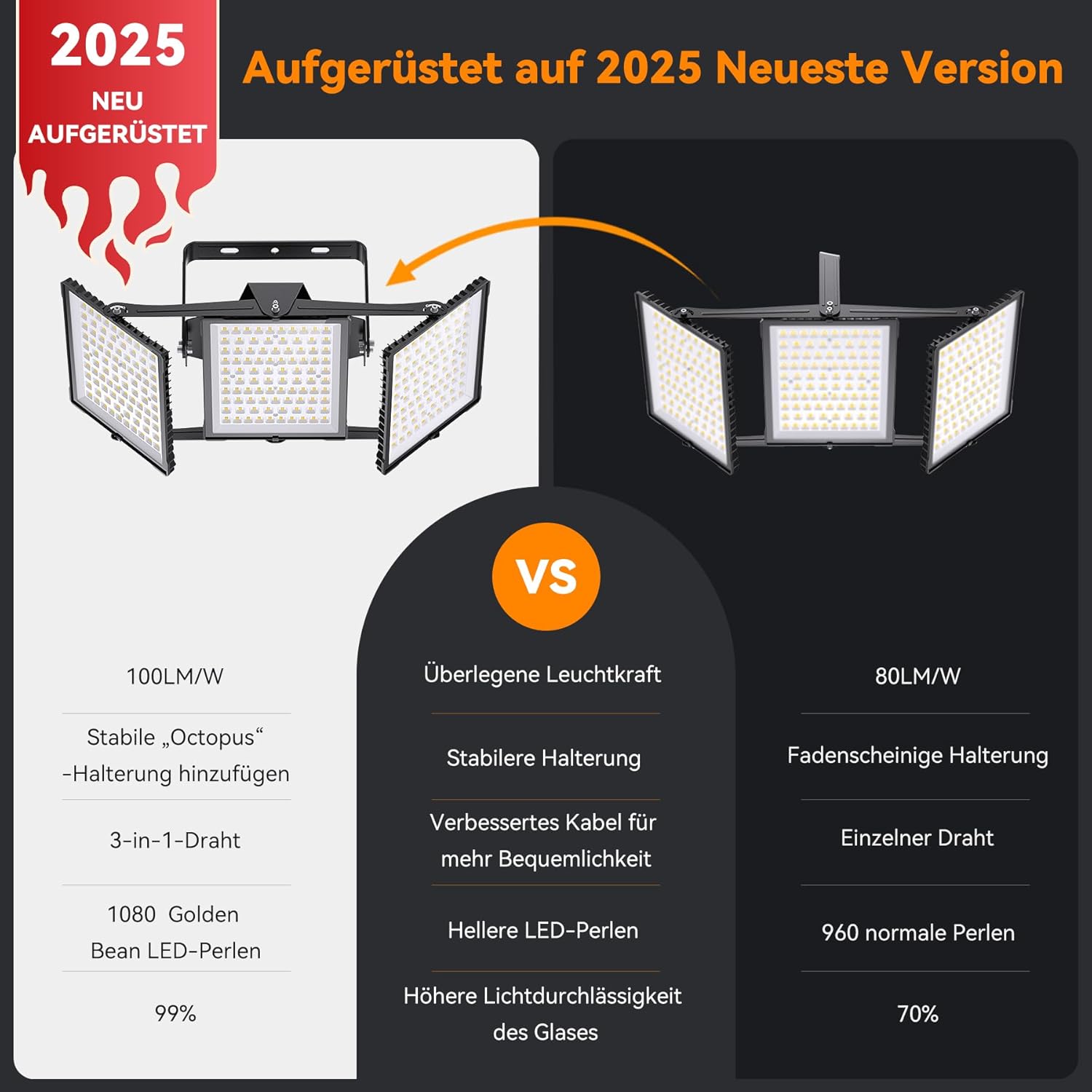 Thumbnail 6 de SOLLA 750W 2025 Plus – LED Außenflutlicht mit 3 Köpfen, 75.000 lm, IP66, 6000K Tageslichtweiß