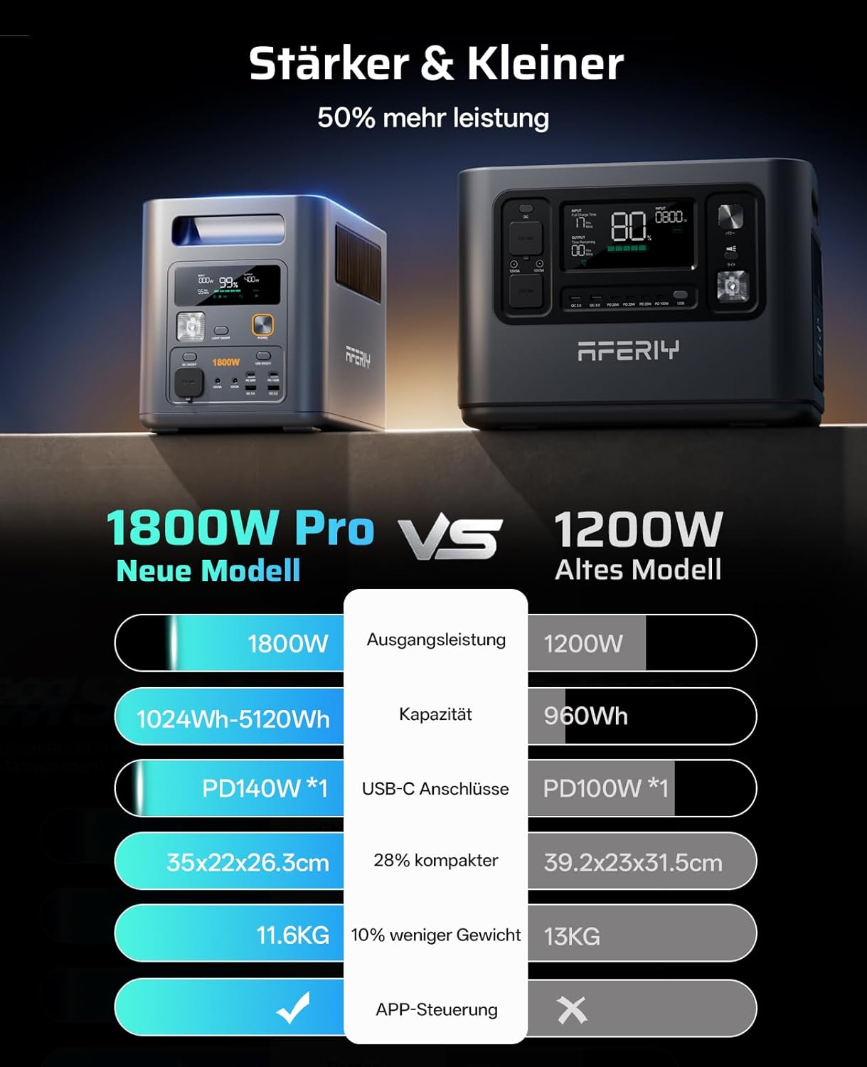 Thumbnail 3 de AFERIY P180 Pro Tragbare Powerstation: 1800W, 1024Wh, erweiterbar auf 5120Wh