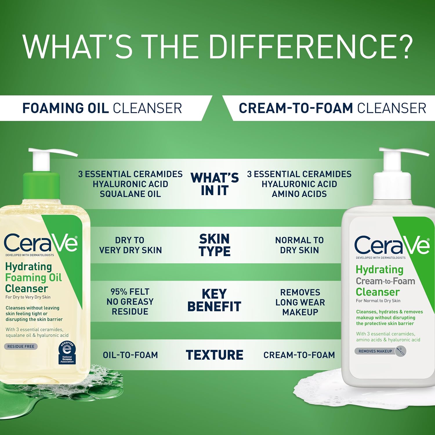 Thumbnail 6 de CeraVe Hydrating Foaming Oil Cleanser 19 fl oz