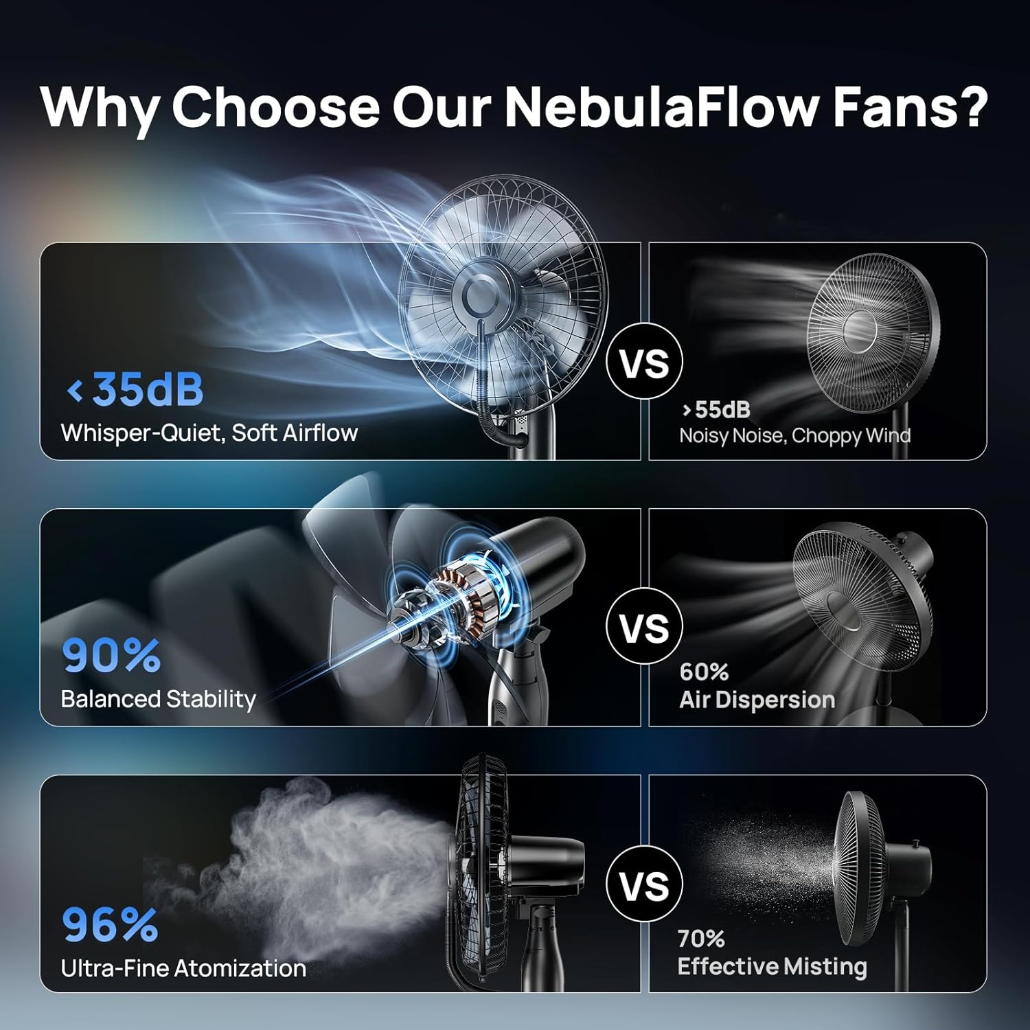 Thumbnail 3 de NebulaFlow Mist Fan (2026 Upgraded) 4L Large Tank – 5 Speeds, 3 Modes, Remote & Oscillating Pedestal Fan