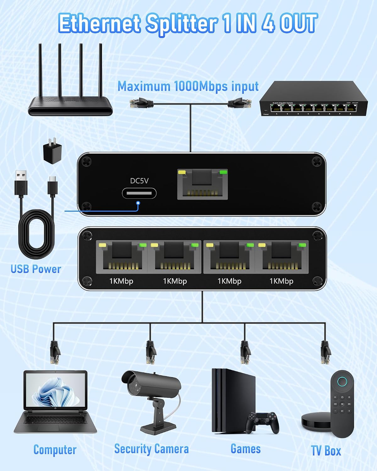 Thumbnail 1 de YOFEEPOP 4-Port Gigabit Ethernet Splitter (1 to 4) with USB Power – 1000Mbps, Cat8/7/6 Compatible