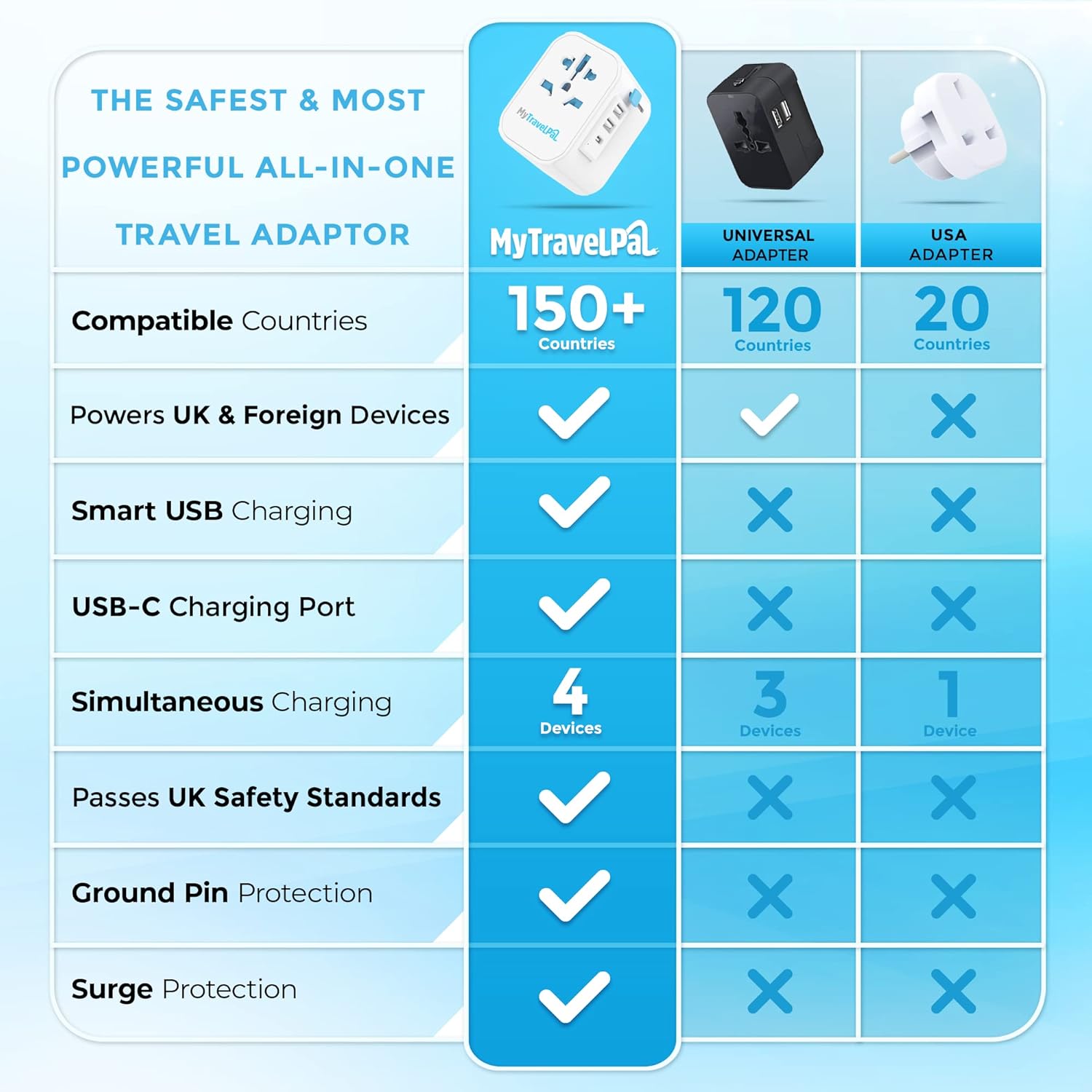 Detalle 2 de MyTravelPal Pro Grounded Travel Adapter 10A