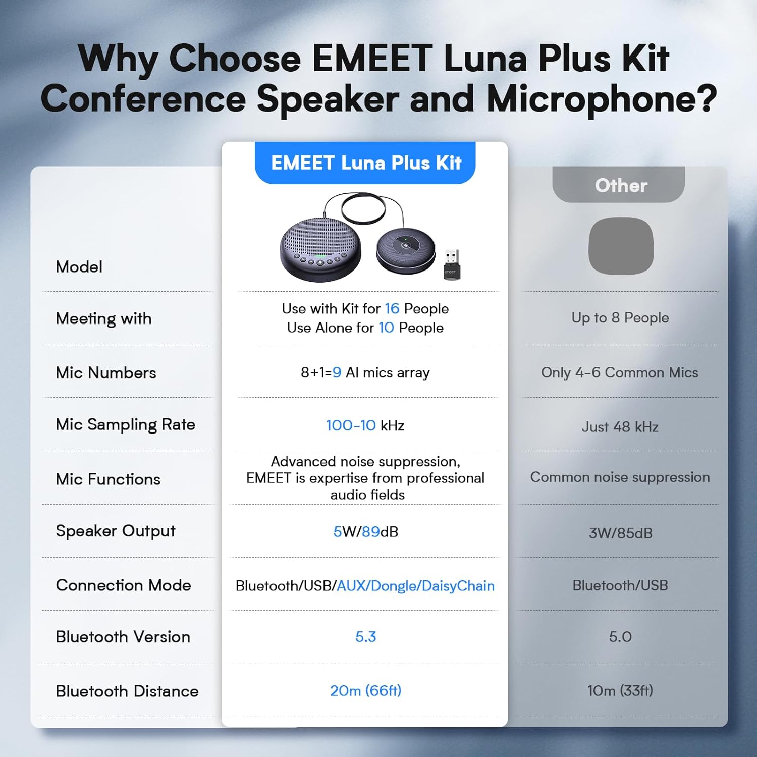 Detalle de EMEET Luna Plus 14‑Person Conference Speaker 📞