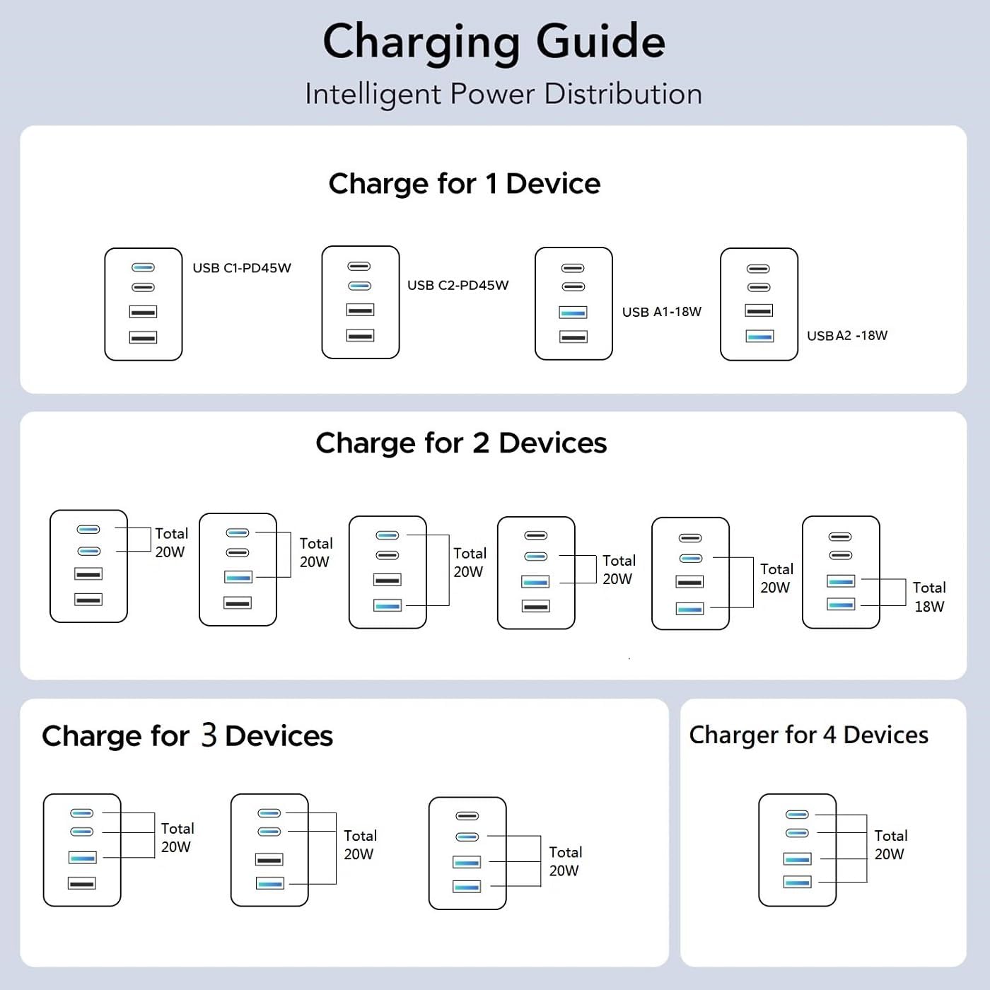 Detalle 2 de USB C Plug 45W Fast Charger Plug with UK USB Plug, 4-Port USB-C Charger – 20W Shared Output