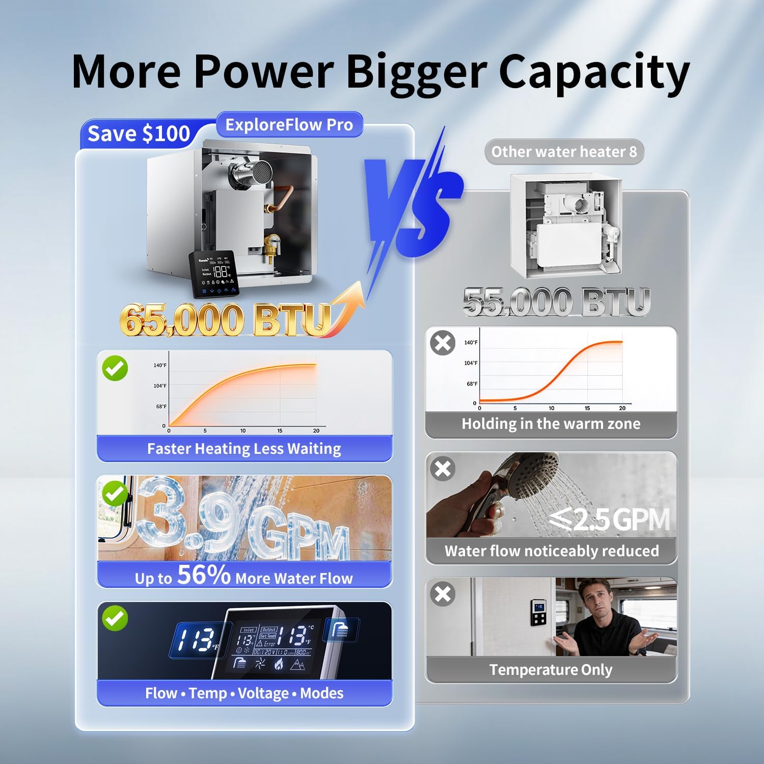 Thumbnail 4 de Gen II Ranein RV Tankless Water Heater 65,000 BTU (Propane, On-Demand, 12V) with Thermostatic Mixing Chamber