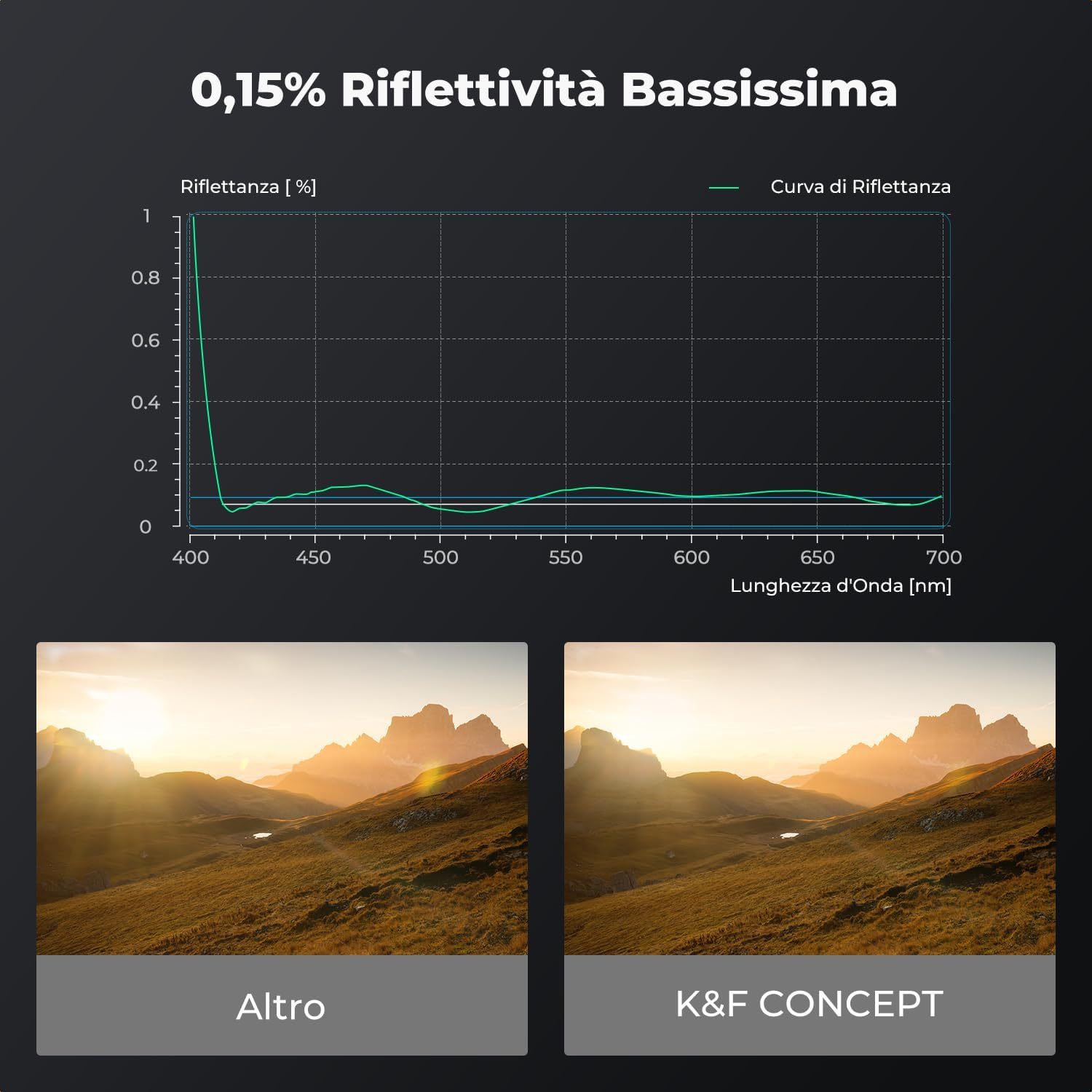 Thumbnail 4 de K&F CONCEPT Nano-Xcel Pro 58mm filtro UV con cornice in ottone ultrasottile e vetro HD 99,8% (senza vignettatura)