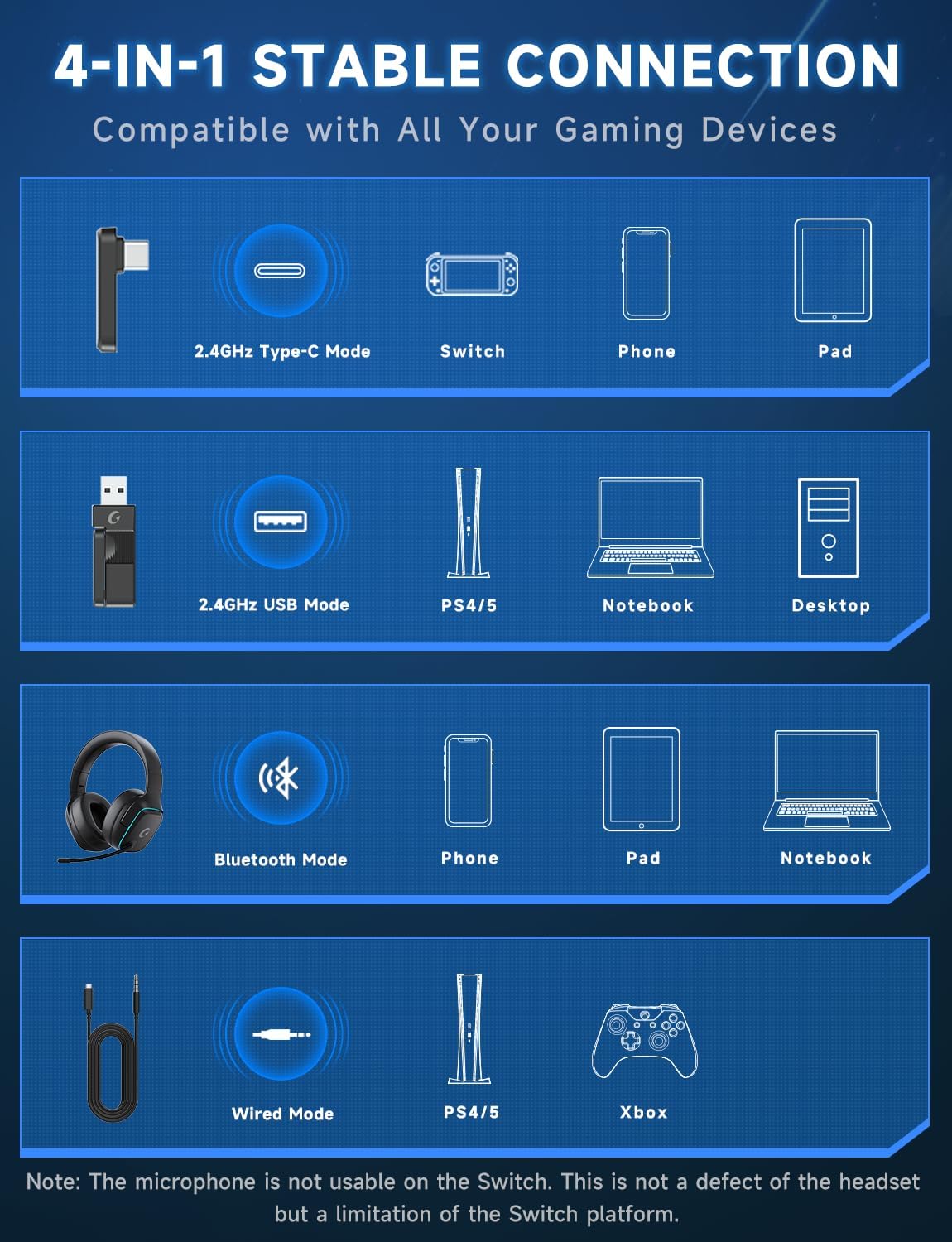 Thumbnail 6 de Gvyugke Wireless Gaming Headset for PS5/PS4/PC/Switch & Bluetooth devices with 2.4GHz, 7.1 and noise-cancelling mic