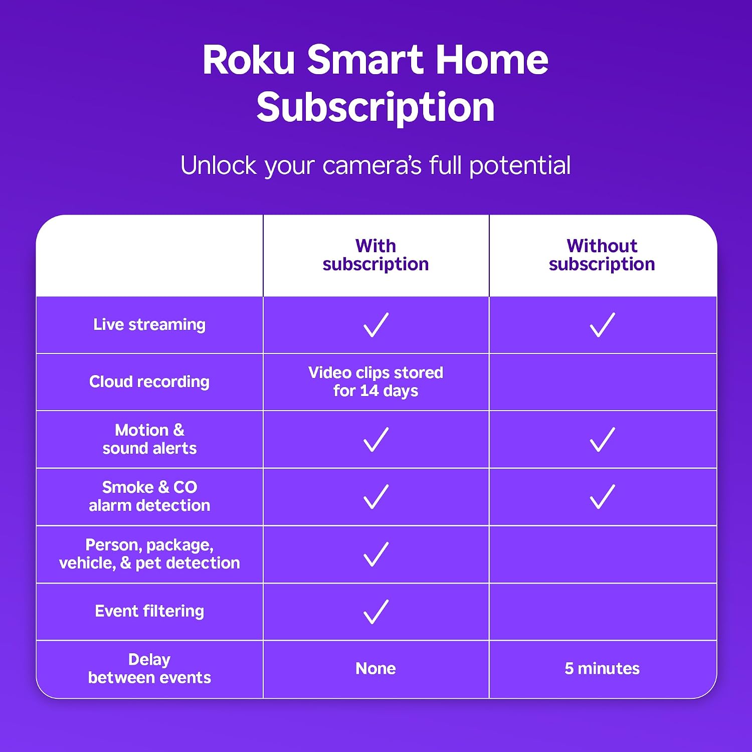 Detalle de Roku Indoor Camera 2-Pack