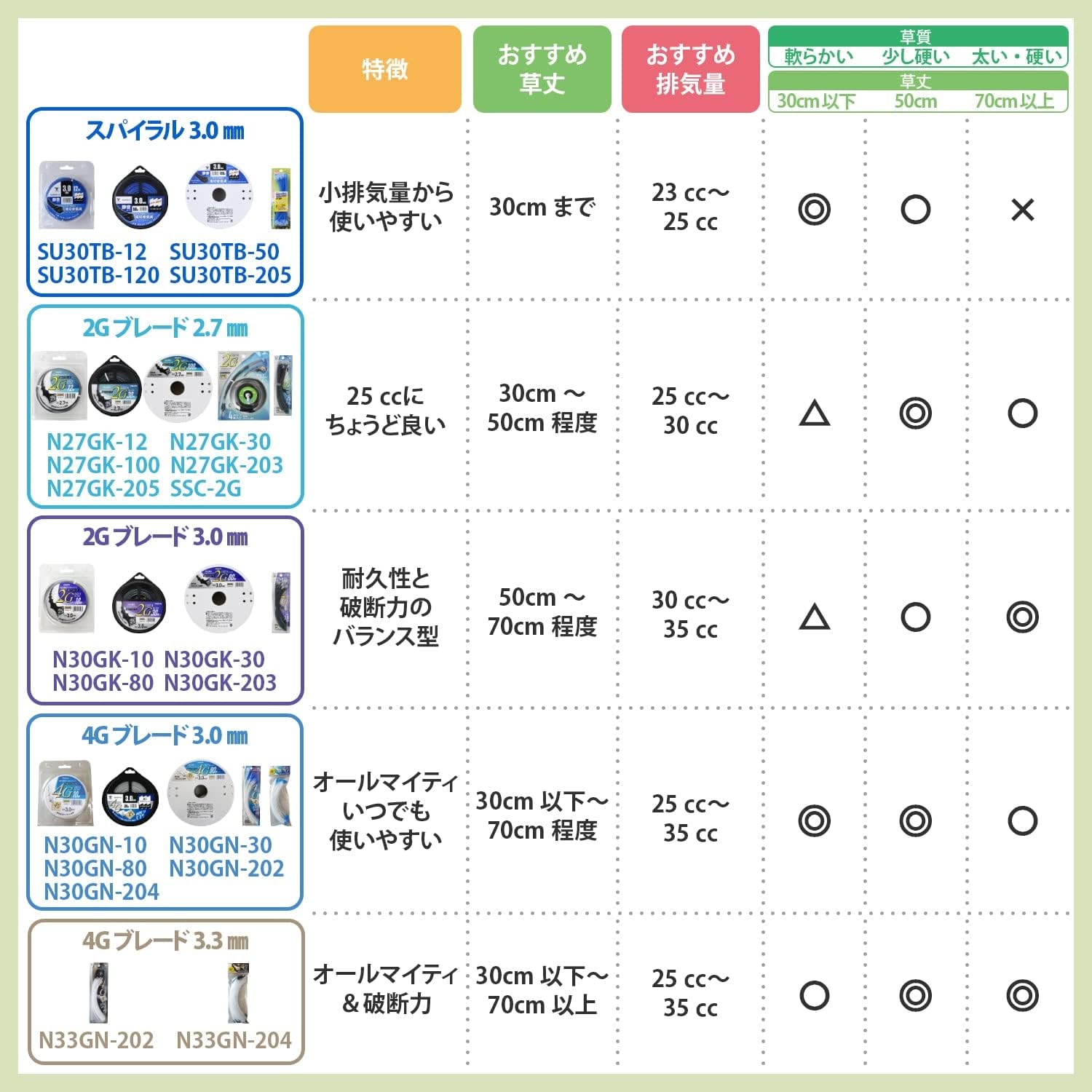 Detalle de 山善 N27GK-205 刈払機用ナイロンコード 2.7mm・差し込み式・50本入り