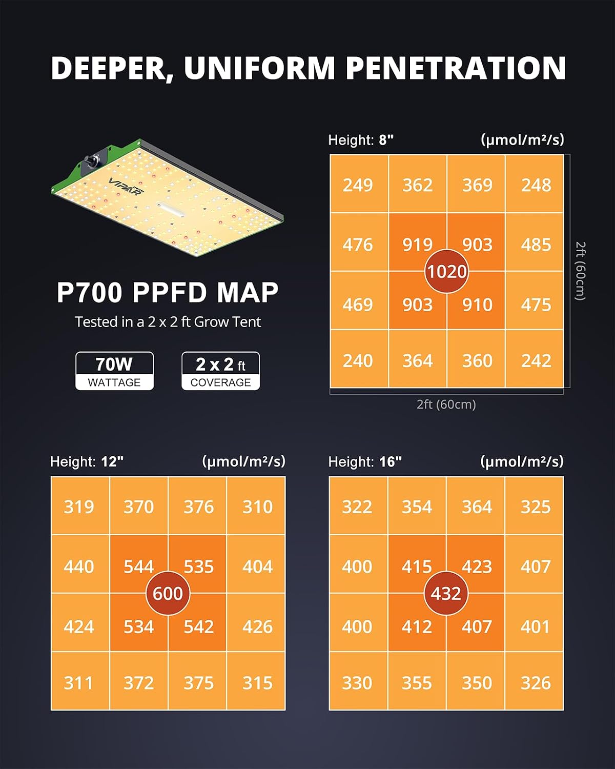 Detalle de VIPARSPECTRA P700 LED Grow Light, 70W Dimmable Full-Spectrum Lamp