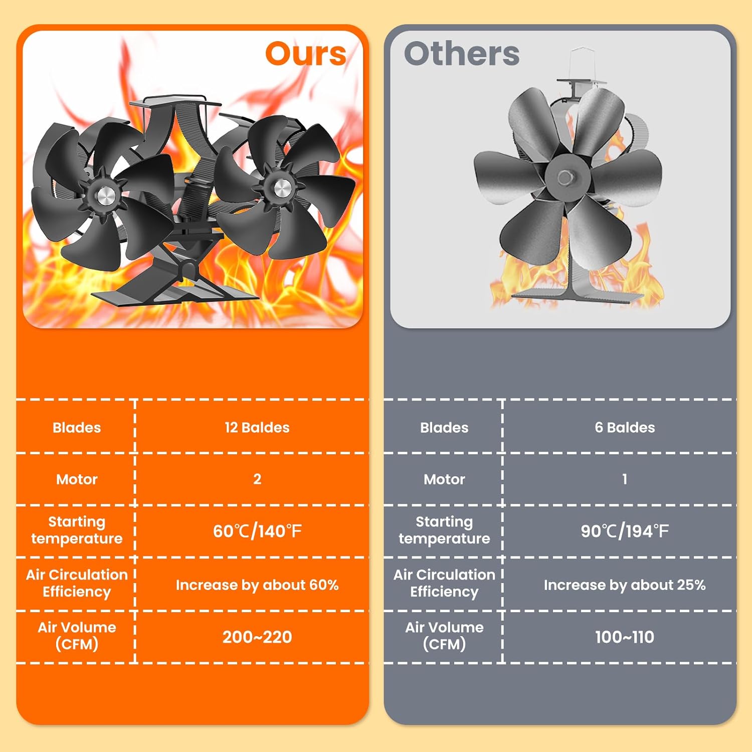 Thumbnail 2 de Miaton 12-Blade Stove Fan 80% efficiency improvement