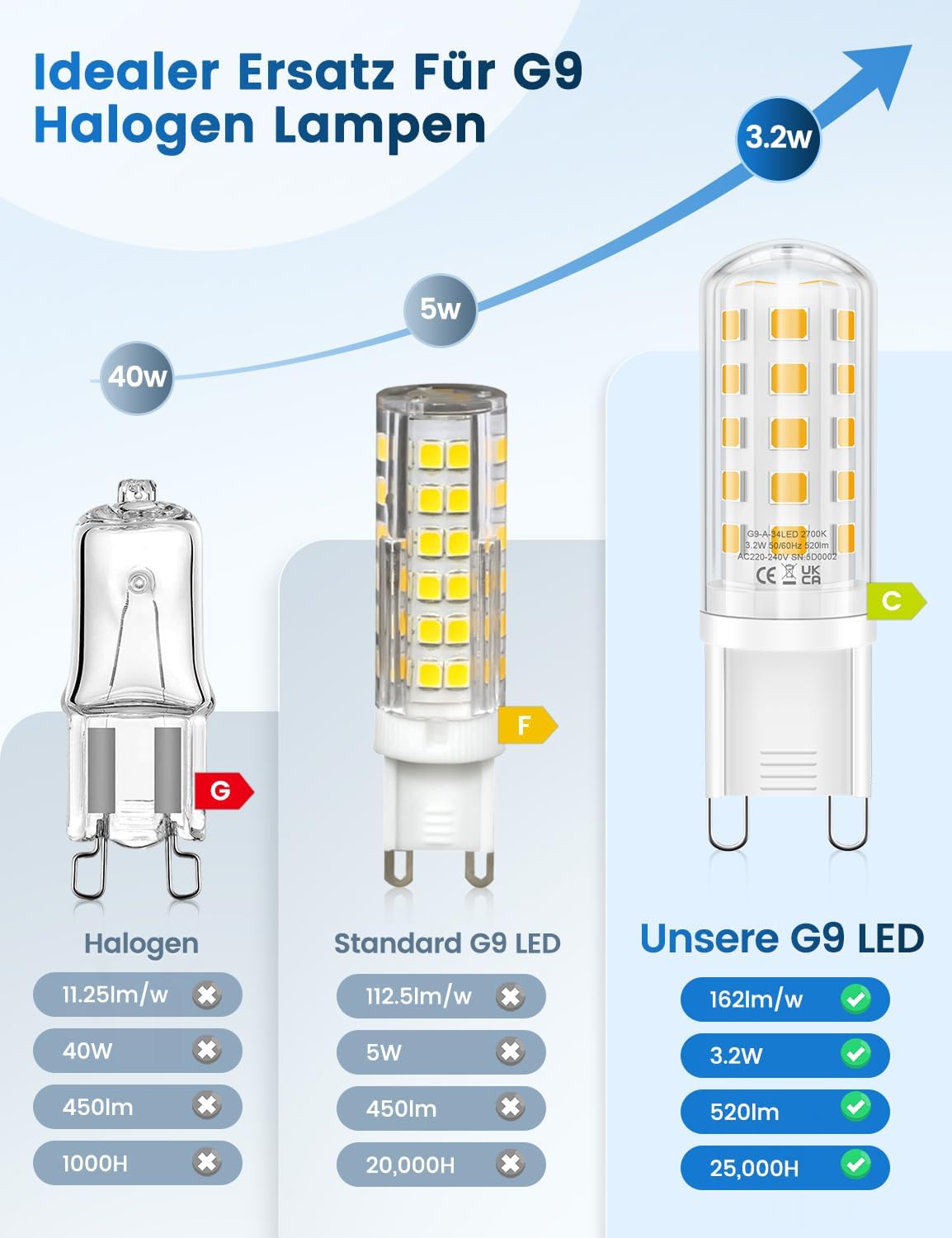 Detalle de QOJUX G9 LED Warmweiß 3,2 W