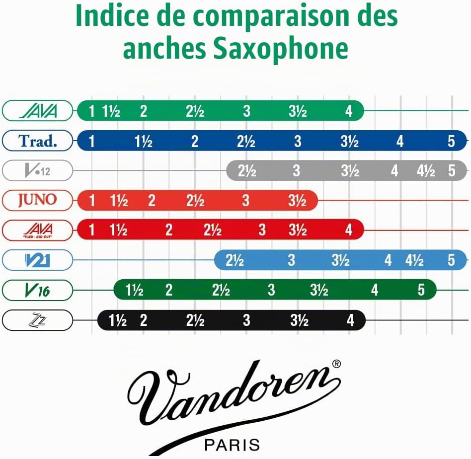 Detalle de Vandoren Java 2 1/2 altsaxofoonriet voor jazz en pop