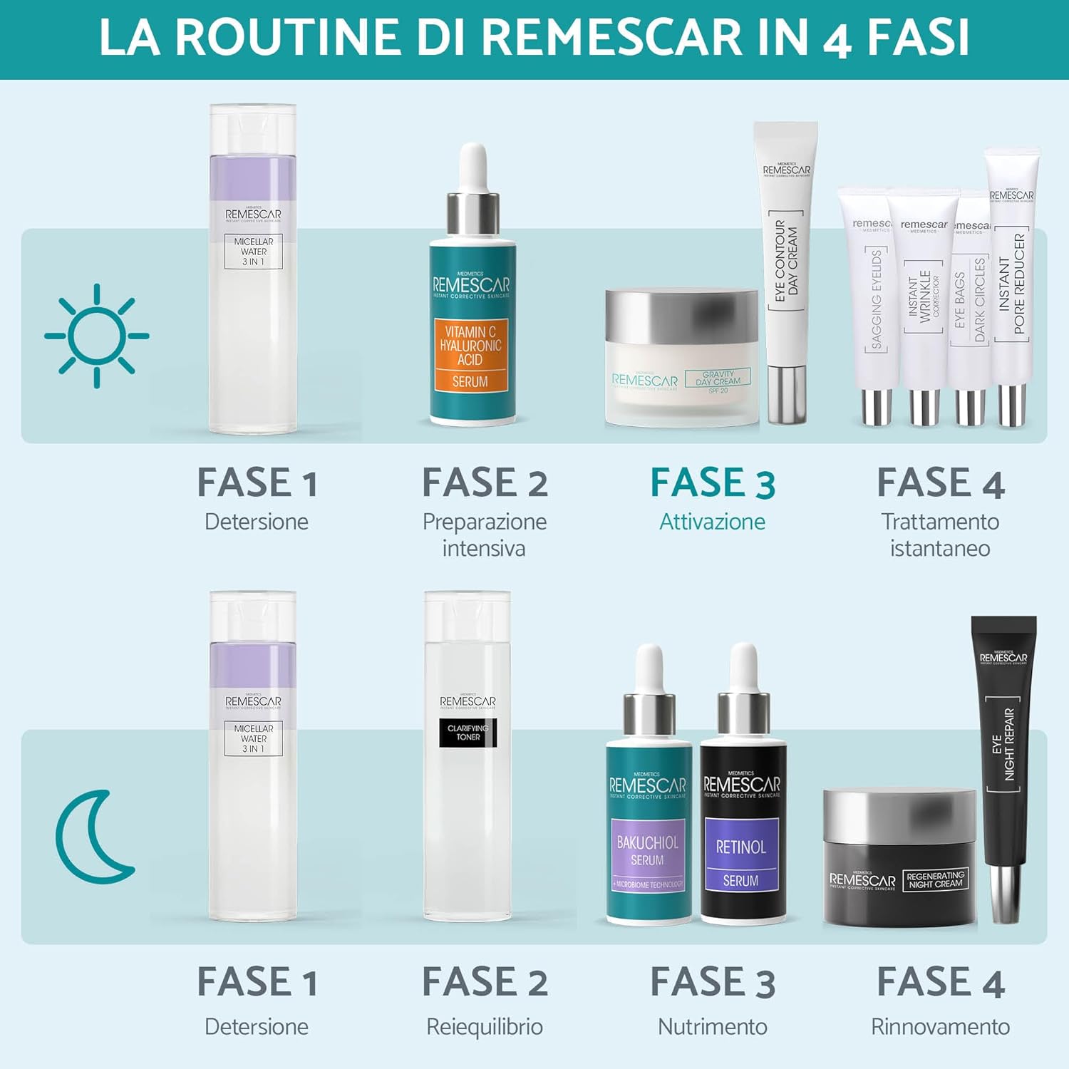 Thumbnail 6 de Remescar Crema Giorno Gravity Anti-Età SPF 20, 50 ml – Idrata, protegge e stimola la tonicità della pelle