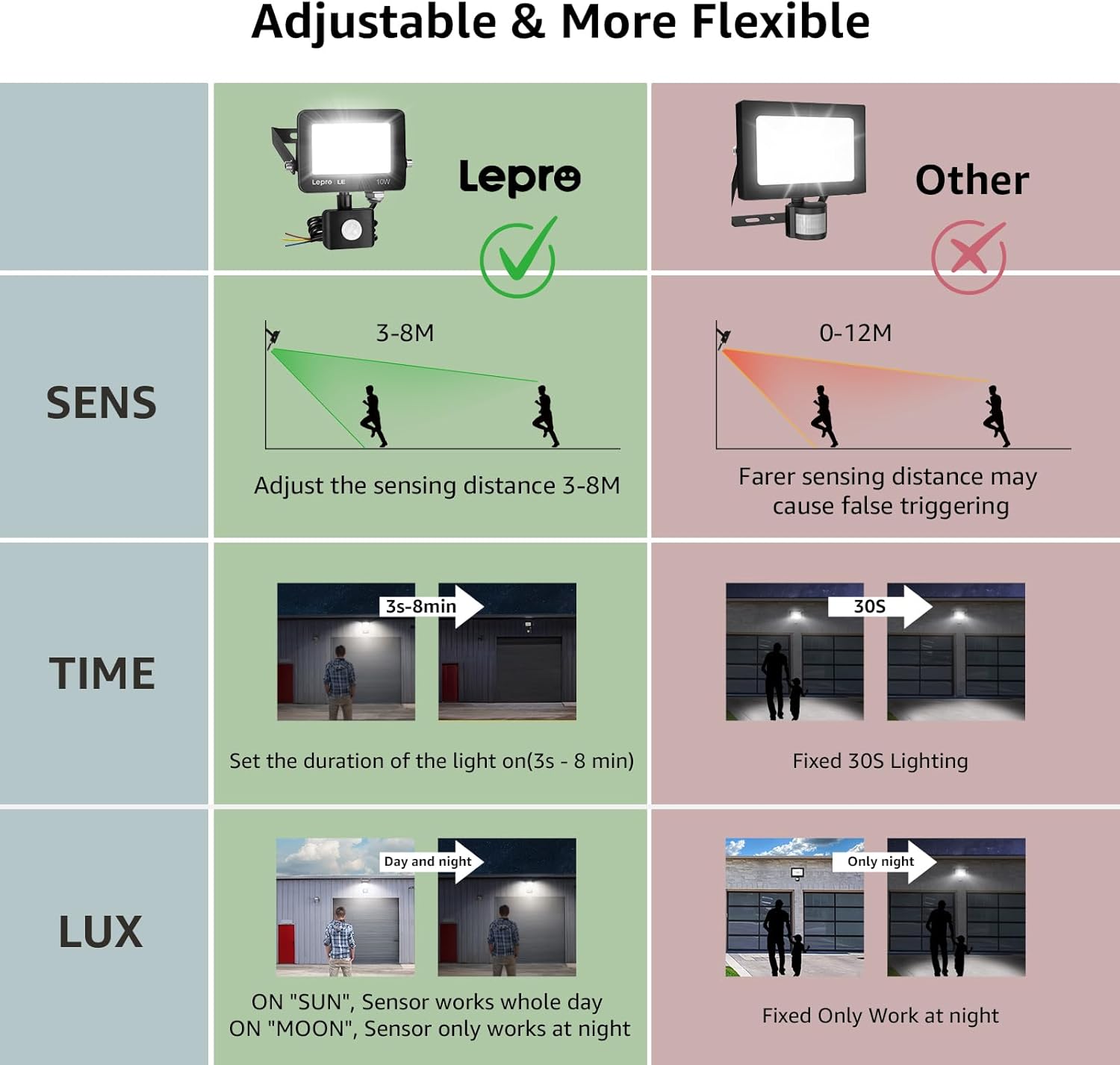 Thumbnail 3 de Lepro Outdoor Motion Sensor Security Light (10W, 850 Lumen) review