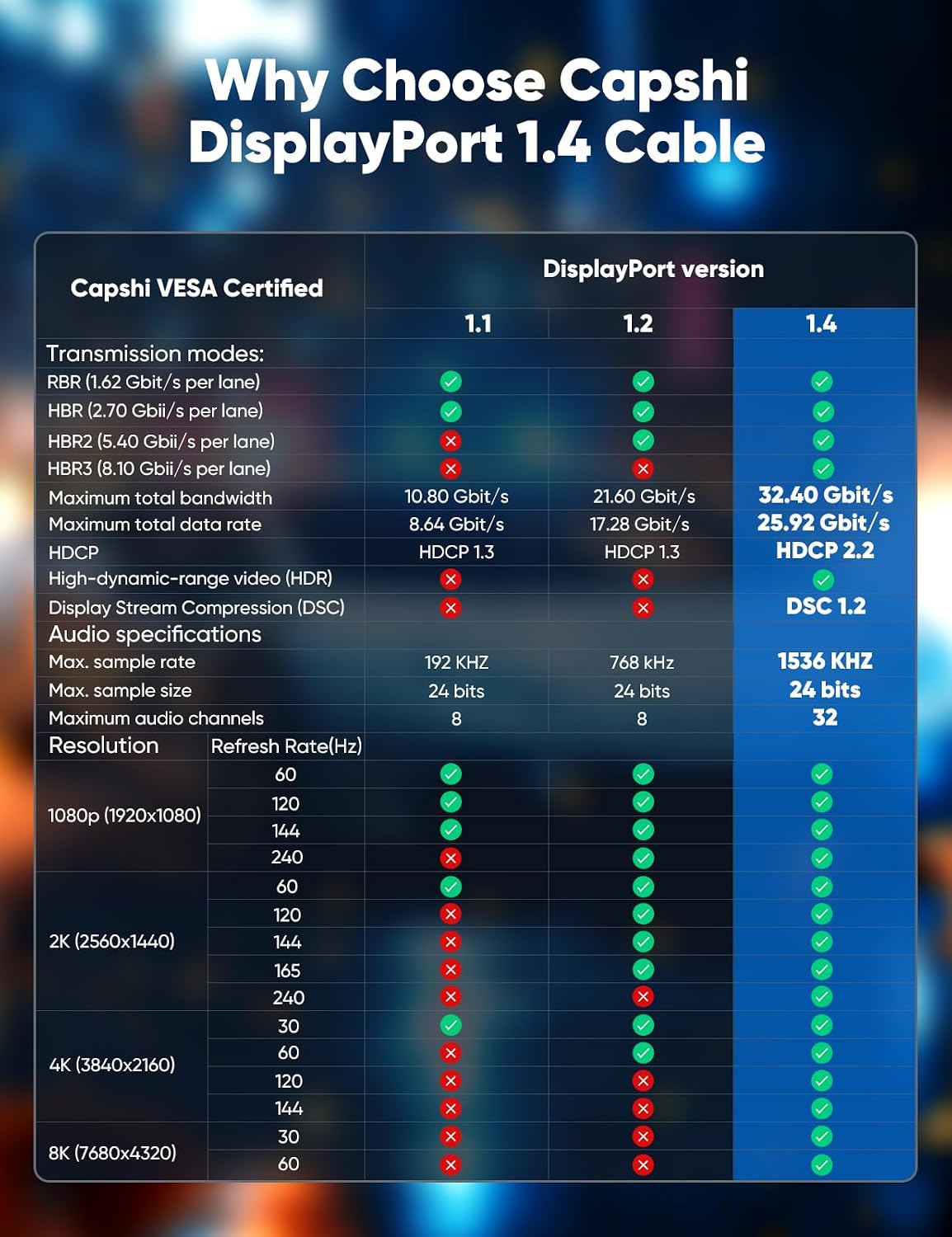 Detalle 2 de Capshi 8K DisplayPort 1.4 Cable (VESA Certified) 6.6 ft, 8K@60Hz / 4K@144Hz / 2K@240Hz, Braided Gray