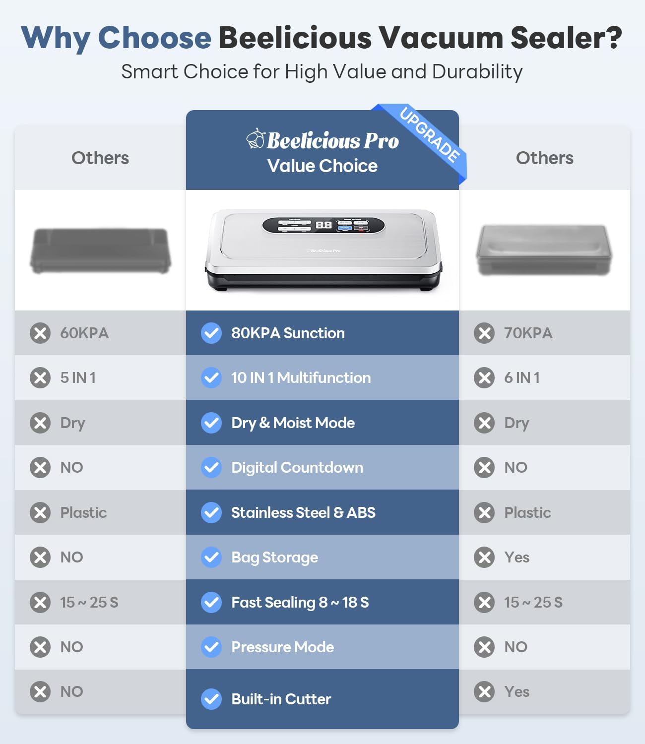 Thumbnail 4 de Vacuum Sealer Machine with AirLock ProSeal System (10-in-1) for Food, Dry & Moist Storage