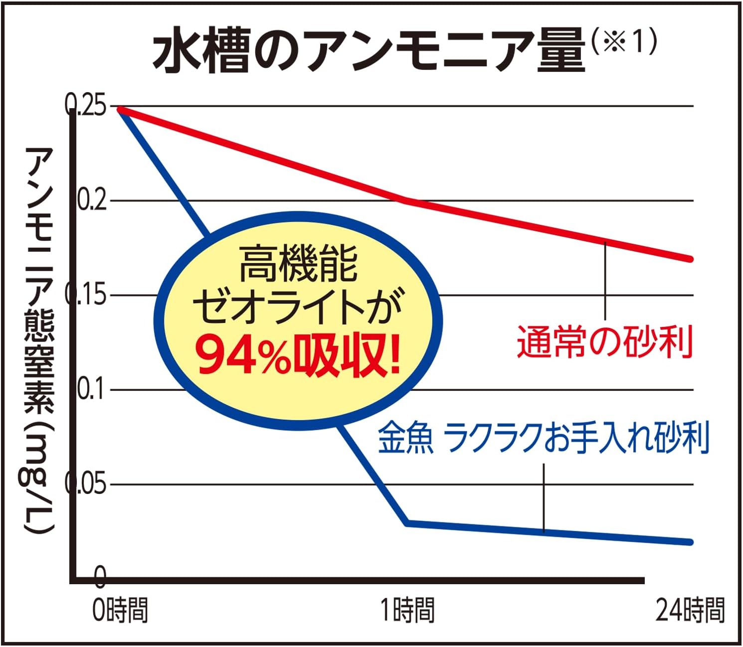 Detalle 1 de テトラ 金魚 ラクラクお手入れ砂利 7色ミックス 2.5KG ゼオライト配合