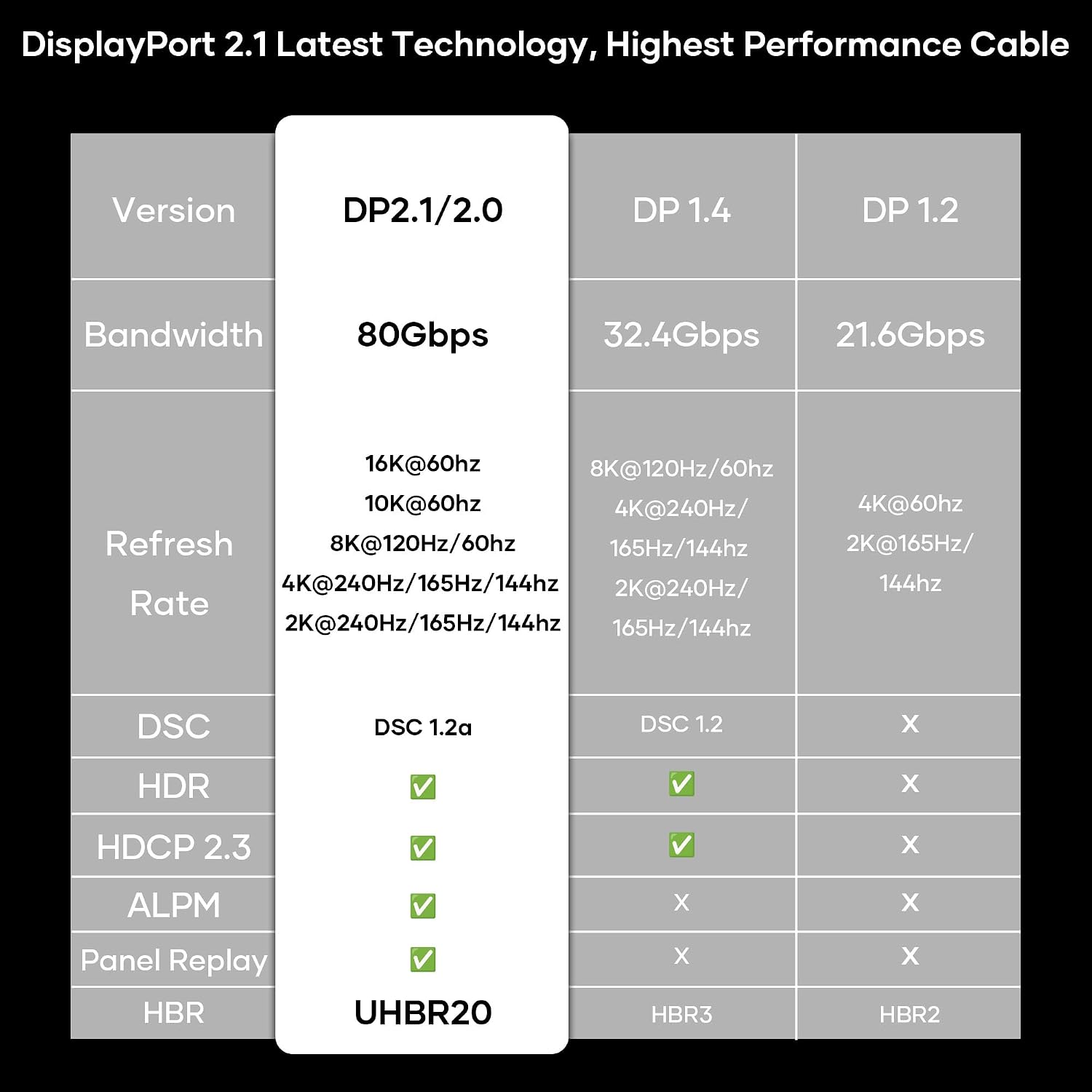 Thumbnail 6 de lalasis 16K DisplayPort 2.1 Extension Cable, 0.2 m, 80 Gbps