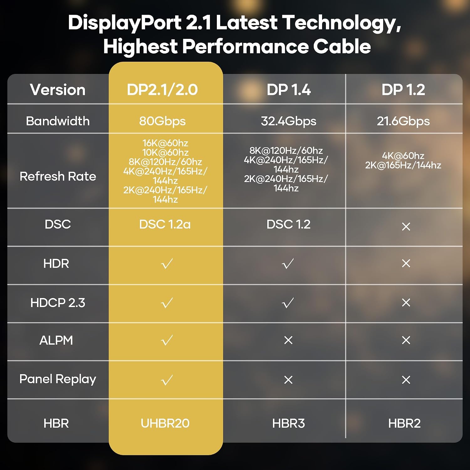 Thumbnail 6 de 16K DisplayPort 2.1 Cable (1m) – 80Gbps, HDR, DSC 1.2a, HDCP 2.2