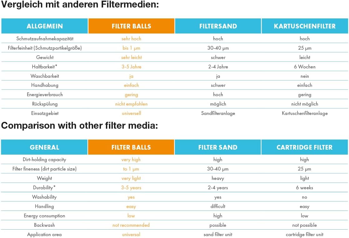 Thumbnail 4 de Steinbach Filter Balls – 040050: Reinigende Filterbälle für Pools (700 g)